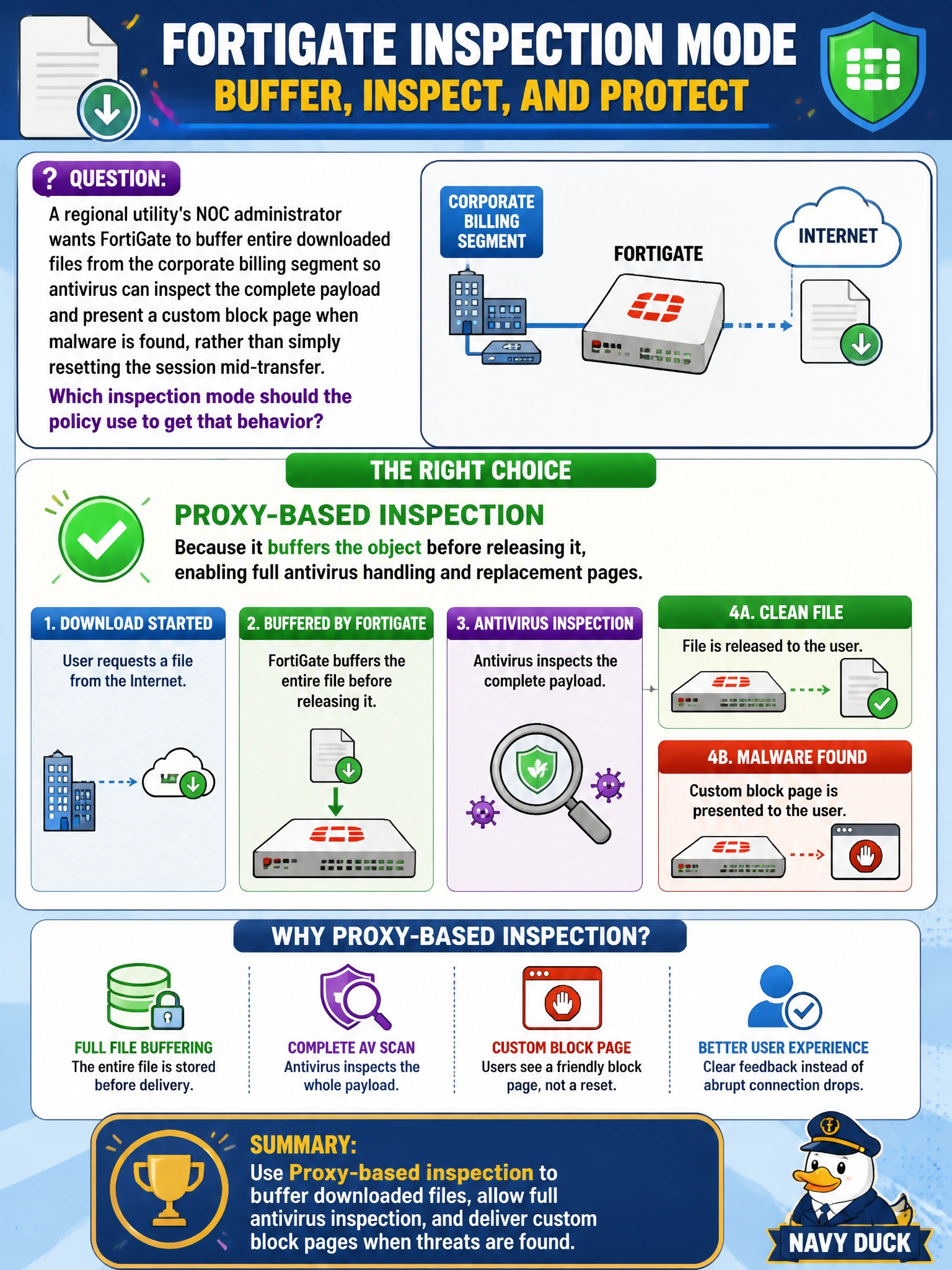 To Create an exciting colorful infographic that explains the concepts in the question: Question: A regional utility's NOC administrator wants FortiGate to buffer entire downloaded files from the corporate billing segment so antivirus can inspect the complete payload and present a custom block page when malware is found, rather than simply resetting the session mid-transfer. Which inspection mode should the policy use to get that behavior? Correct Answer: Proxy-based inspection, because it buffers the object before releasing it, enabling full antivirus handling and replacement pages Put EVERY visible label in double quotes. No people. No A/B/C/D letters. In one of the four corners put a little "Navy Duck".