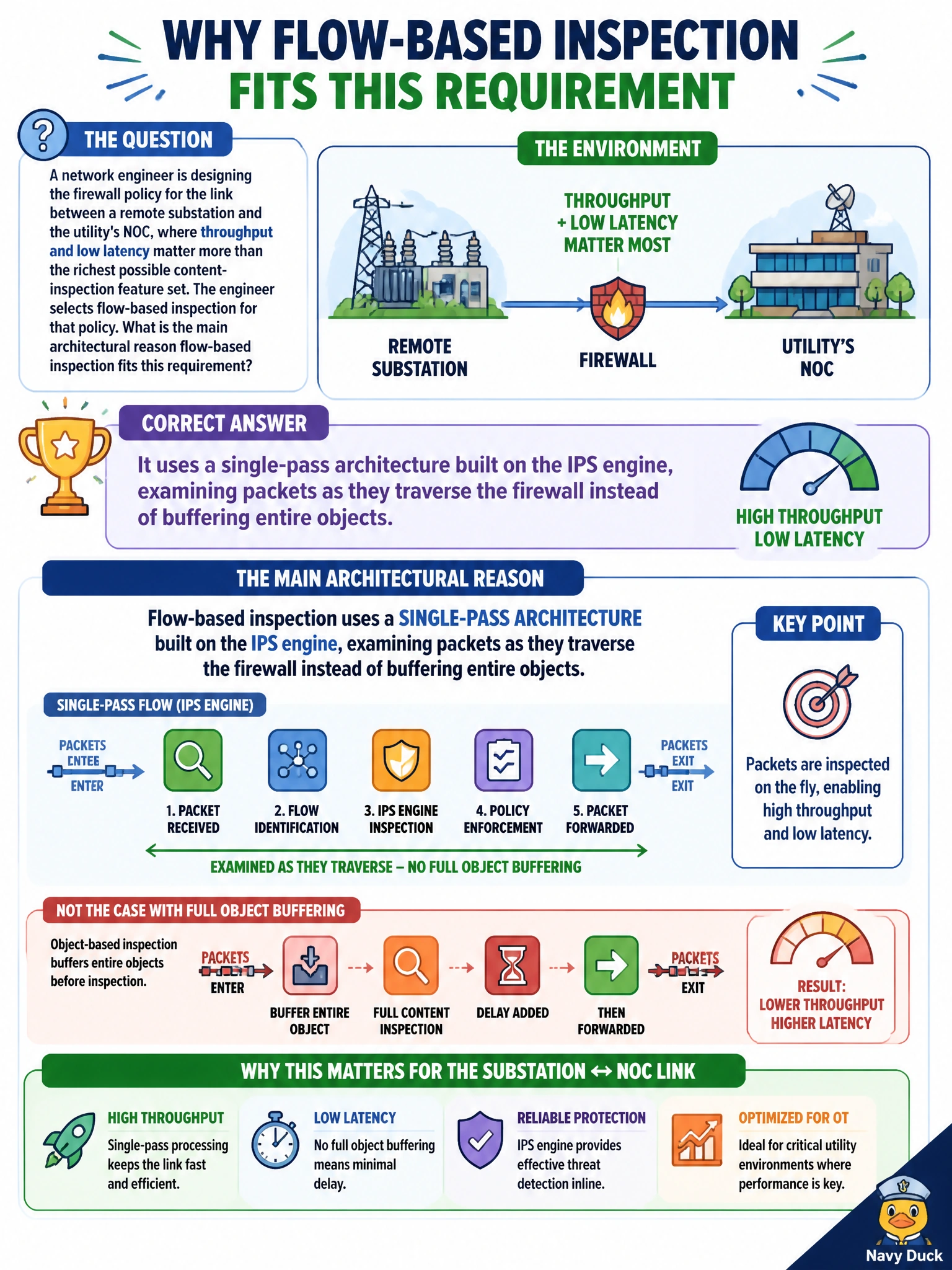 To Create an exciting colorful infographic that explains the concepts in the question: Question: A network engineer is designing the firewall policy for the link between a remote substation and the utility's NOC, where throughput and low latency matter more than the richest possible content-inspection feature set. The engineer selects flow-based inspection for that policy. What is the main architectural reason flow-based inspection fits this requirement? Correct Answer: It uses a single-pass architecture built on the IPS engine, examining packets as they traverse the firewall instead of buffering entire objects Put EVERY visible label in double quotes. No people. No A/B/C/D letters. In one of the four corners put a little "Navy Duck".