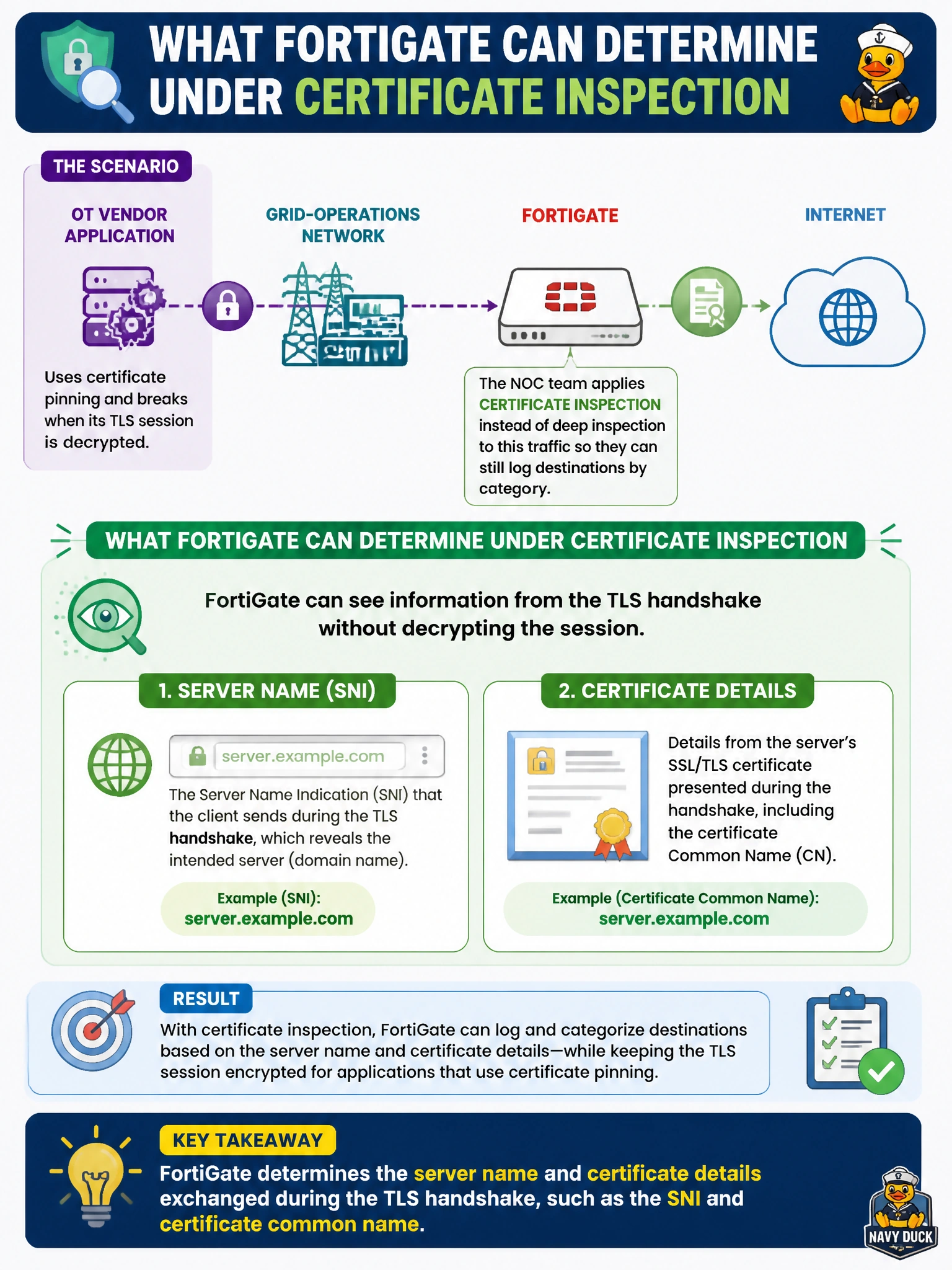 To Create an exciting colorful infographic that explains the concepts in the question: Question: An OT vendor's application on the grid-operations network uses certificate pinning and breaks whenever its TLS session is decrypted. The NOC team applies certificate inspection instead of deep inspection to that traffic so they can still log destinations by category. What is FortiGate actually able to determine under certificate inspection? Correct Answer: The server name and certificate details exchanged during the TLS handshake, such as the SNI and certificate common name Put EVERY visible label in double quotes. No people. No A/B/C/D letters. In one of the four corners put a little "Navy Duck".