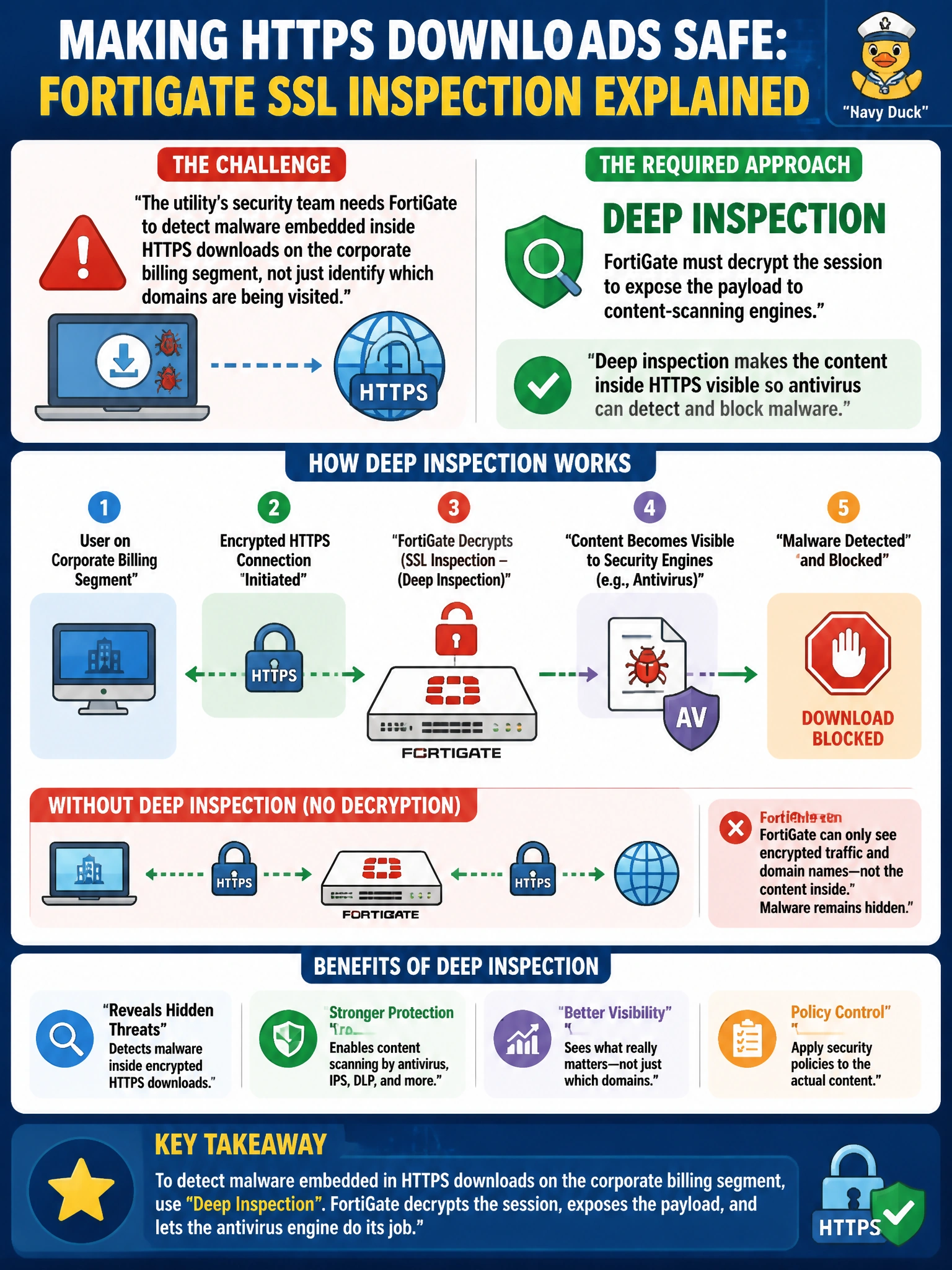 To Create an exciting colorful infographic that explains the concepts in the question: Question: The utility's security team needs FortiGate to detect malware embedded inside HTTPS downloads on the corporate billing segment, not just identify which domains are being visited. Which SSL inspection approach is required to make that content visible to the antivirus engine? Correct Answer: Deep inspection, since FortiGate must decrypt the session to expose the payload to content-scanning engines Put EVERY visible label in double quotes. No people. No A/B/C/D letters. In one of the four corners put a little "Navy Duck".