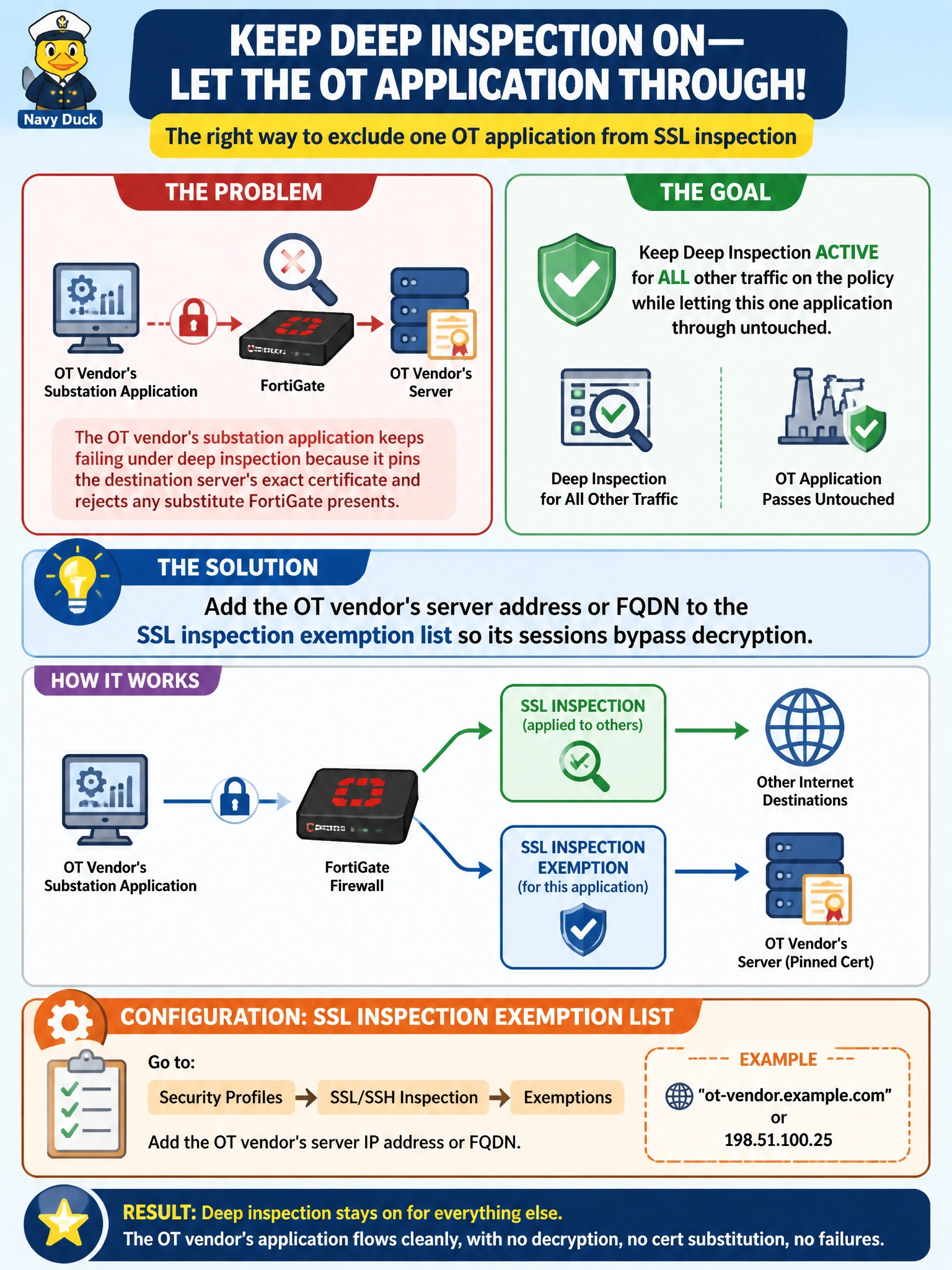 To Create an exciting colorful infographic that explains the concepts in the question: Question: The OT vendor's substation application keeps failing under deep inspection because it pins the destination server's exact certificate and rejects any substitute FortiGate presents. The NOC team wants to keep deep inspection active for all other traffic on that policy while letting this one application through untouched. What is the appropriate mechanism? Correct Answer: Add the OT vendor's server address or FQDN to the SSL inspection exemption list so its sessions bypass decryption Put EVERY visible label in double quotes. No people. No A/B/C/D letters. In one of the four corners put a little "Navy Duck".