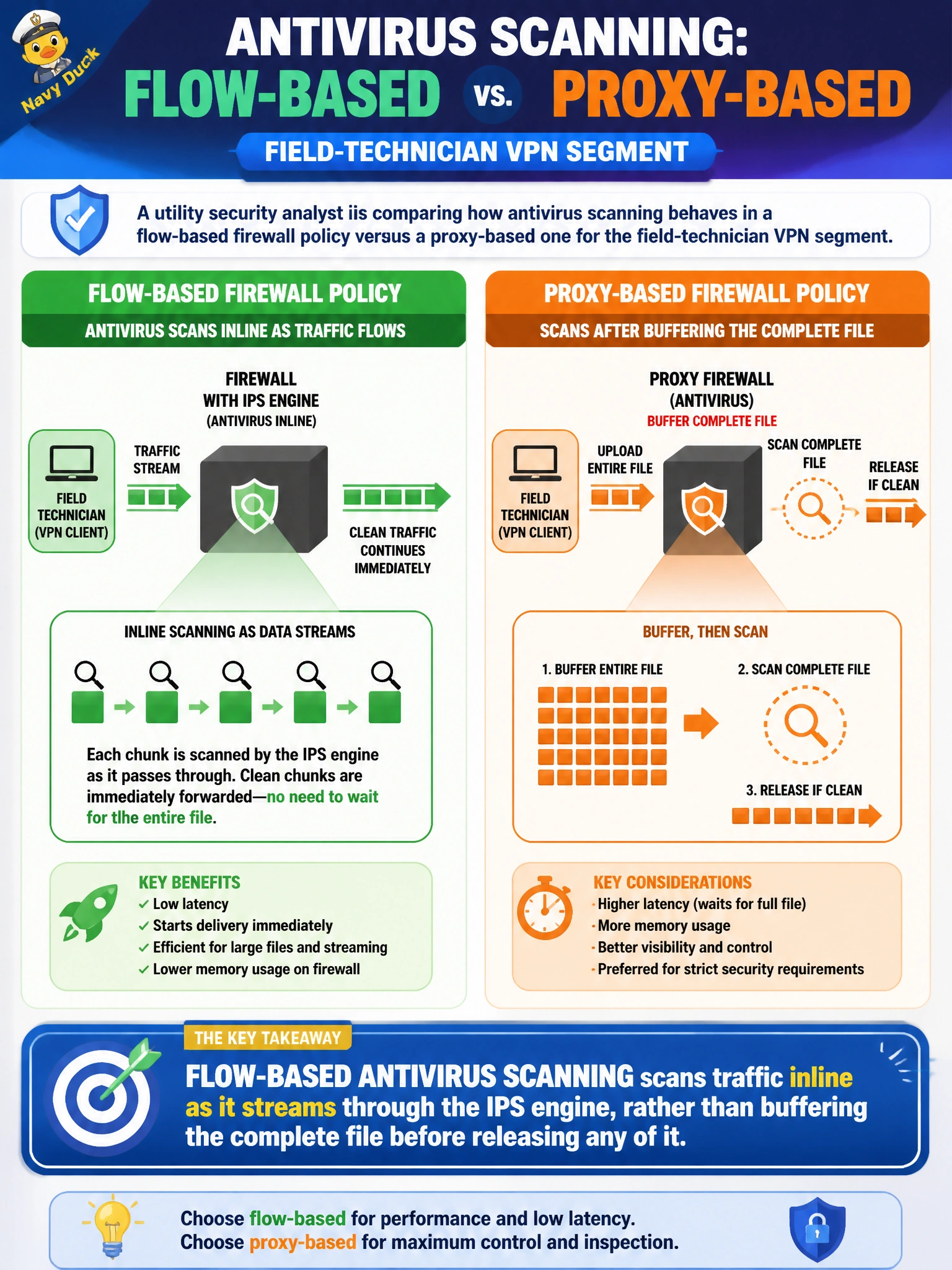 To Create an exciting colorful infographic that explains the concepts in the question: Question: A utility security analyst is comparing how antivirus scanning behaves in a flow-based firewall policy versus a proxy-based one for the field-technician VPN segment. Which statement correctly describes flow-based antivirus scanning? Correct Answer: It scans traffic inline as it streams through the IPS engine, rather than buffering the complete file before releasing any of it Put EVERY visible label in double quotes. No people. No A/B/C/D letters. In one of the four corners put a little "Navy Duck".