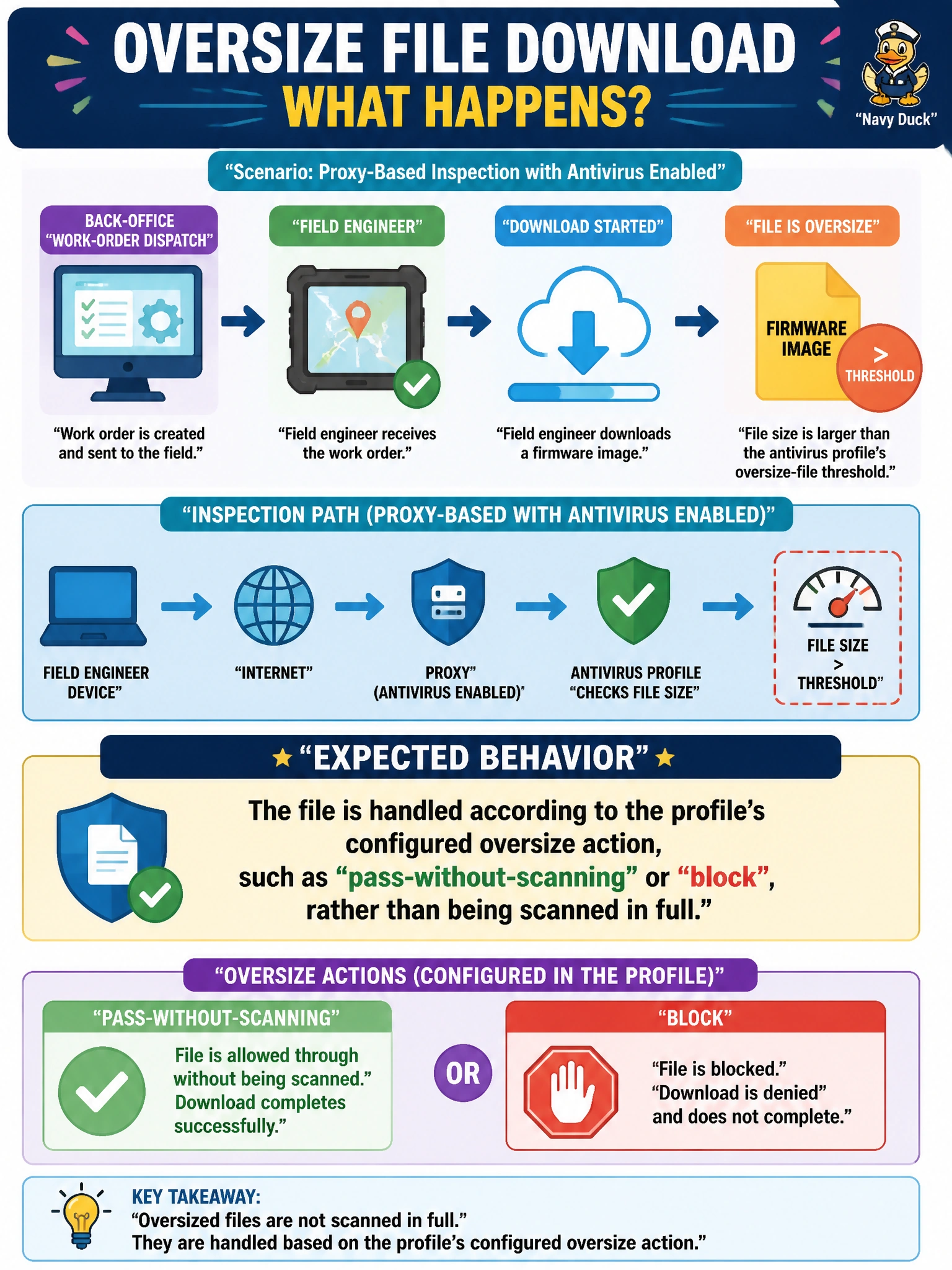 To Create an exciting colorful infographic that explains the concepts in the question: Question: The back-office work-order dispatch segment uses proxy-based inspection with antivirus enabled, and a field engineer downloads a firmware image far larger than the antivirus profile's configured oversize-file threshold. What is the expected behavior for that download? Correct Answer: The file is handled according to the profile's configured oversize action, such as pass-without-scanning or block, rather than being scanned in full Put EVERY visible label in double quotes. No people. No A/B/C/D letters. In one of the four corners put a little "Navy Duck".