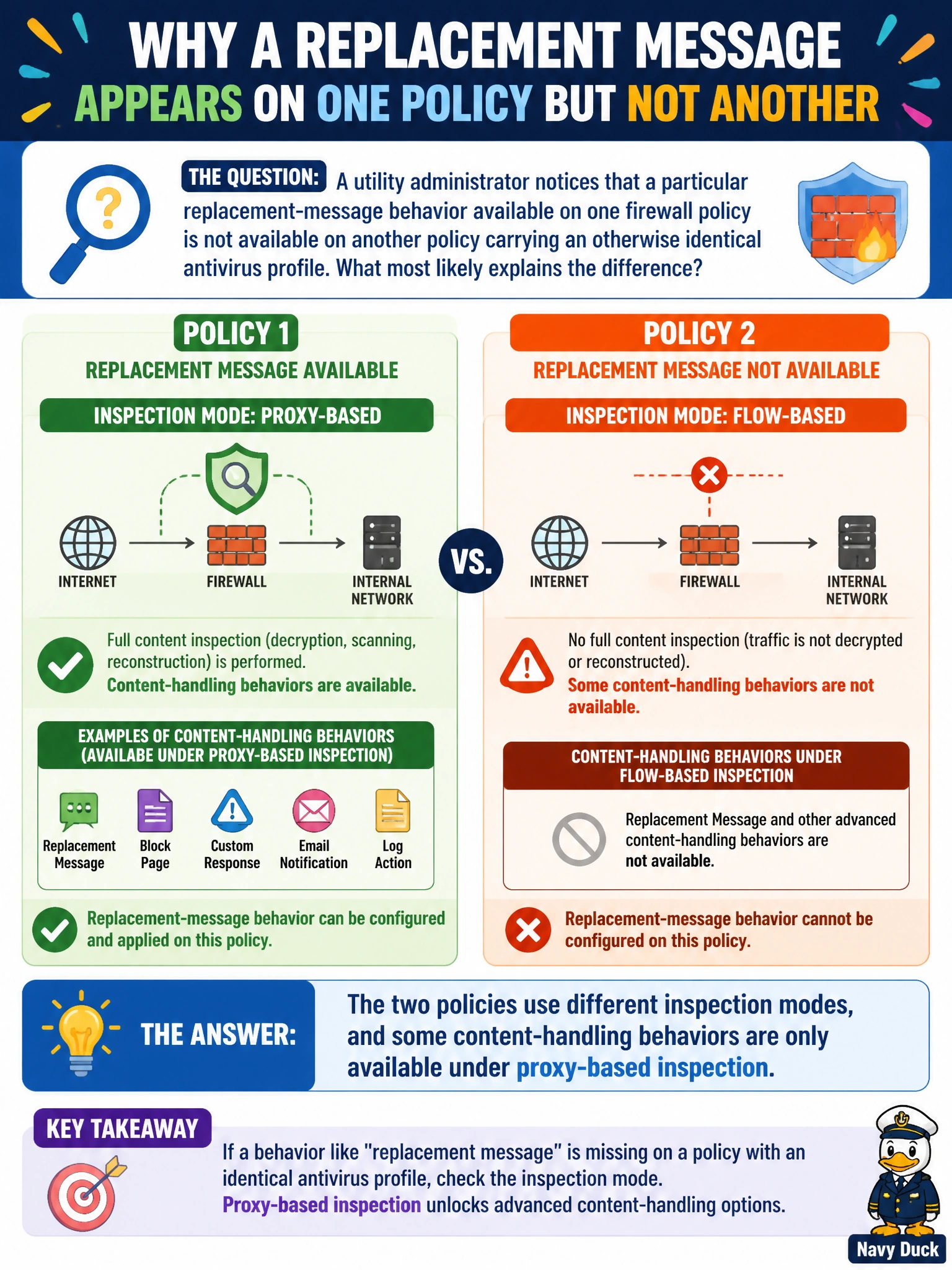 To Create an exciting colorful infographic that explains the concepts in the question: Question: A utility administrator notices that a particular replacement-message behavior available on one firewall policy is not available on another policy carrying an otherwise identical antivirus profile. What most likely explains the difference? Correct Answer: The two policies use different inspection modes, and some content-handling behaviors are only available under proxy-based inspection Put EVERY visible label in double quotes. No people. No A/B/C/D letters. In one of the four corners put a little "Navy Duck".