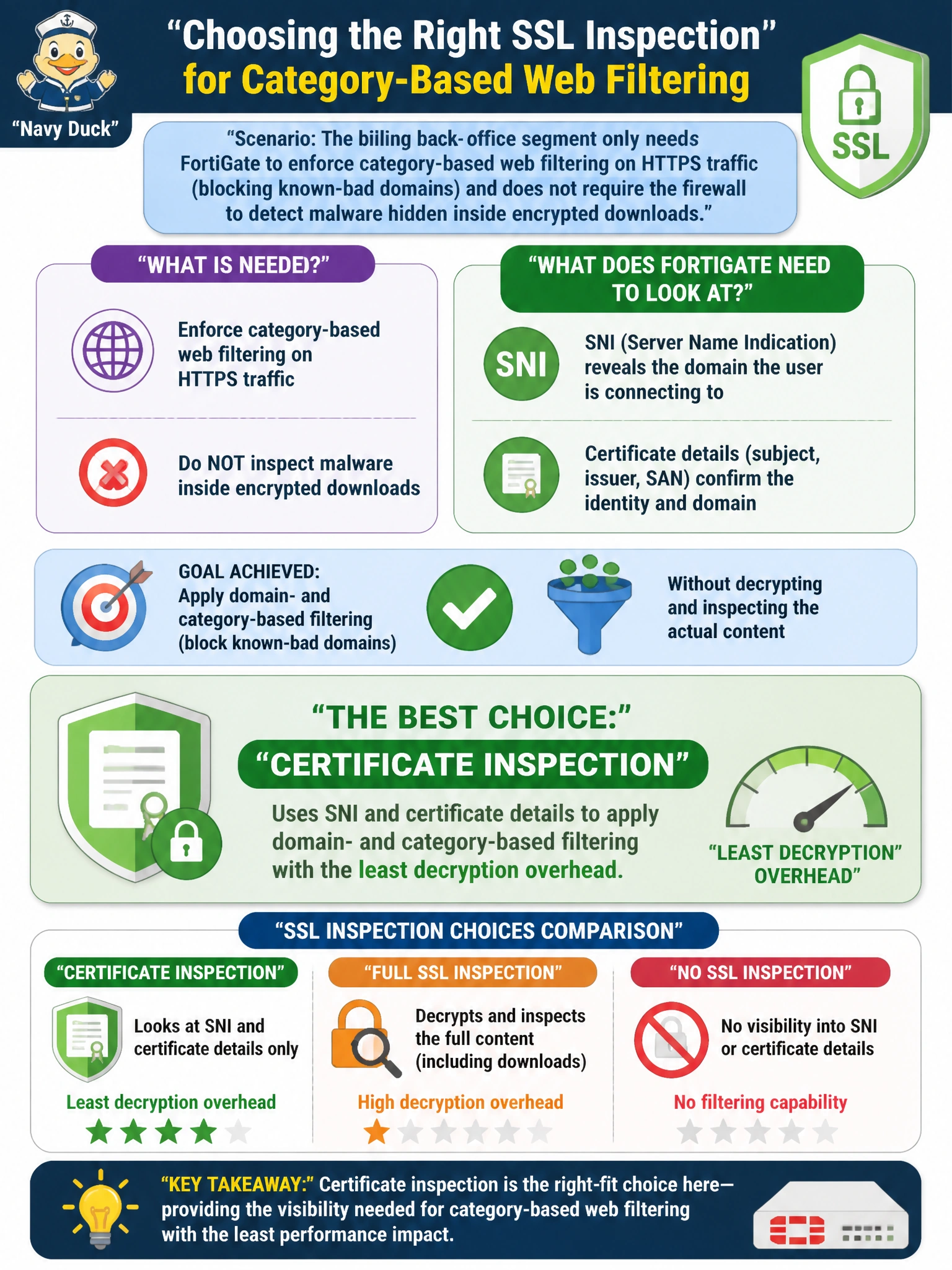 To Create an exciting colorful infographic that explains the concepts in the question: Question: The billing back-office segment only needs FortiGate to enforce category-based web filtering on HTTPS traffic (blocking known-bad domains) and does not require the firewall to detect malware hidden inside encrypted downloads. Which SSL inspection choice satisfies this requirement with the least decryption overhead? Correct Answer: Certificate inspection, since SNI and certificate details are enough to apply domain- and category-based filtering Put EVERY visible label in double quotes. No people. No A/B/C/D letters. In one of the four corners put a little "Navy Duck".