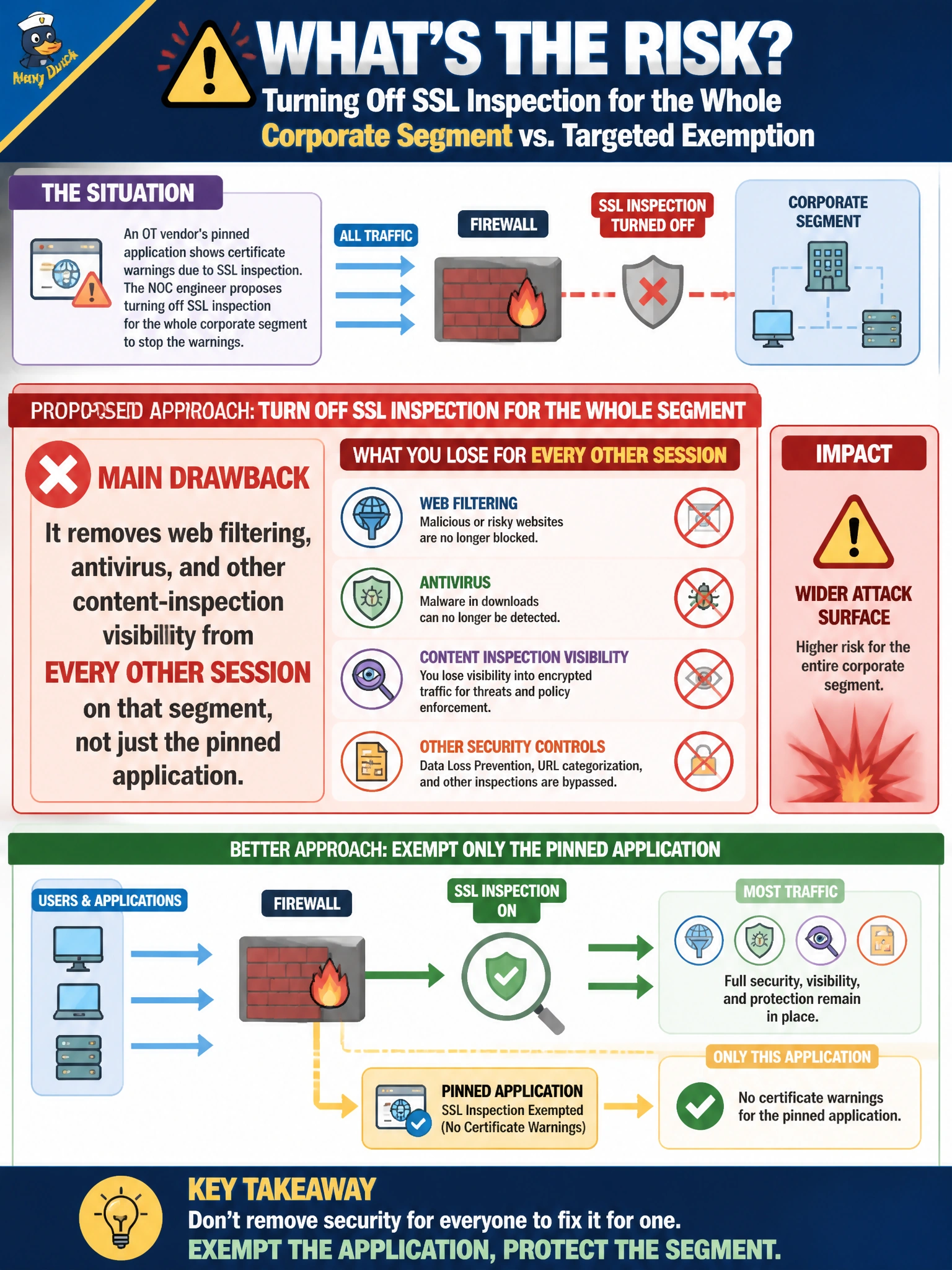 To Create an exciting colorful infographic that explains the concepts in the question: Question: A NOC engineer proposes turning off SSL inspection entirely for the whole corporate segment just to stop certificate warnings on the OT vendor's pinned application, instead of adding that one application to the SSL exemption list. What is the main drawback of the engineer's proposed approach? Correct Answer: It removes web filtering, antivirus, and other content-inspection visibility from every other session on that segment, not just the pinned application Put EVERY visible label in double quotes. No people. No A/B/C/D letters. In one of the four corners put a little "Navy Duck".