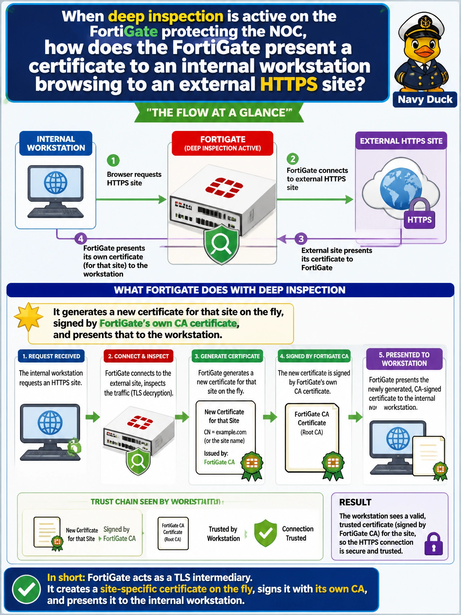To Create an exciting colorful infographic that explains the concepts in the question: Question: When deep inspection is active on the FortiGate protecting the NOC, how does the FortiGate present a certificate to an internal workstation browsing to an external HTTPS site? Correct Answer: It generates a new certificate for that site on the fly, signed by FortiGate's own CA certificate, and presents that to the workstation Put EVERY visible label in double quotes. No people. No A/B/C/D letters. In one of the four corners put a little "Navy Duck".