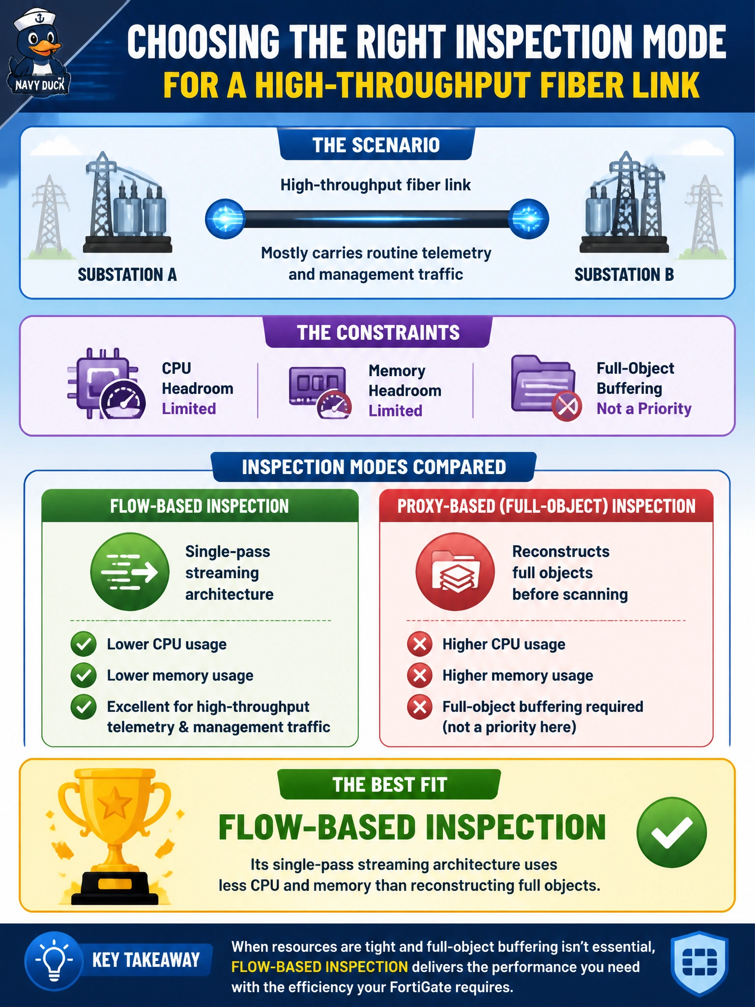 To Create an exciting colorful infographic that explains the concepts in the question: Question: A utility network architect is choosing an inspection mode for a high-throughput fiber link between two substations that mostly carries routine telemetry and management traffic, where CPU and memory headroom on the FortiGate are limited and full-object buffering is not a priority. Which mode best fits this constraint? Correct Answer: Flow-based inspection, since its single-pass streaming architecture uses less CPU and memory than reconstructing full objects Put EVERY visible label in double quotes. No people. No A/B/C/D letters. In one of the four corners put a little "Navy Duck".