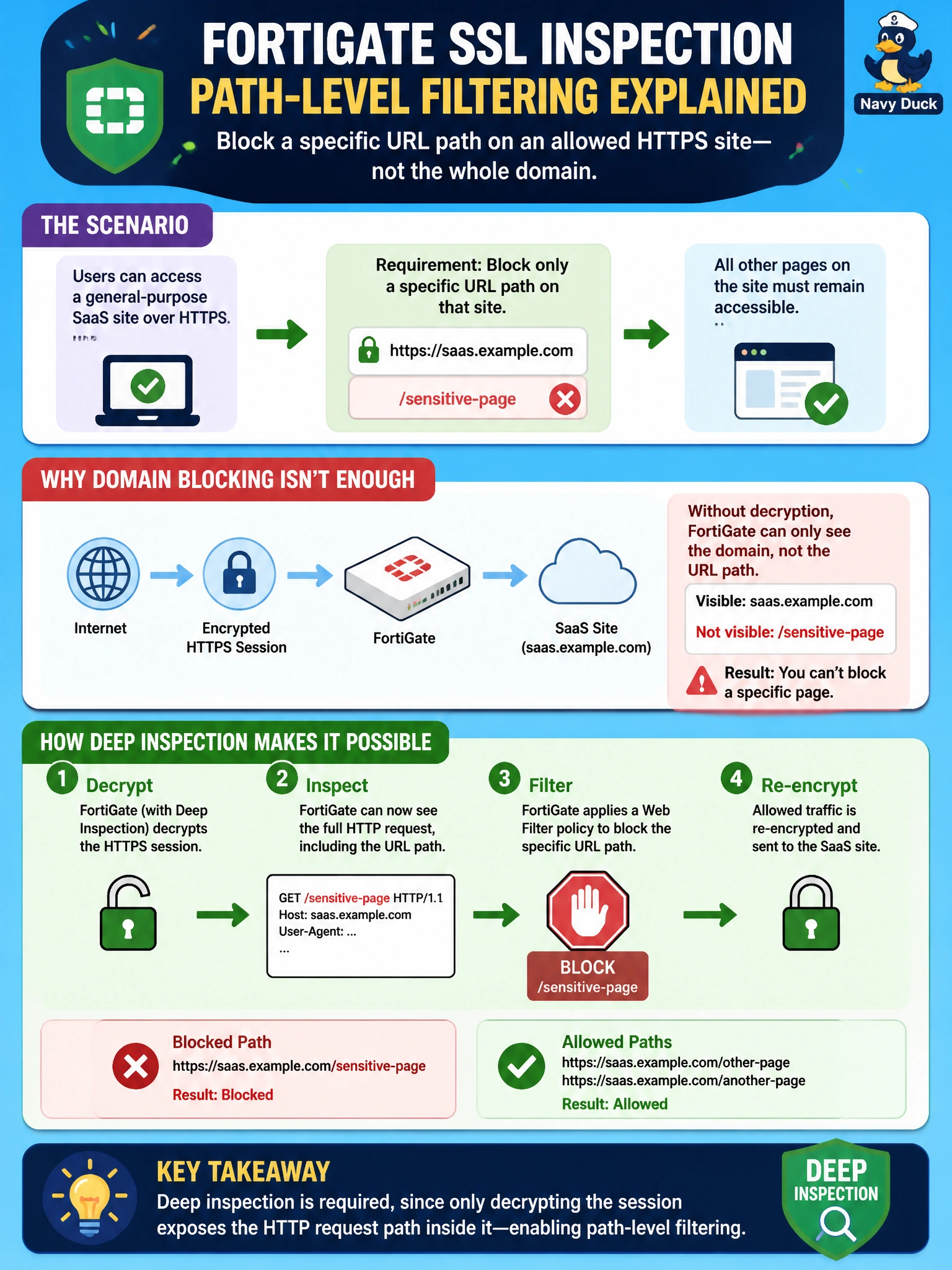 To Create an exciting colorful infographic that explains the concepts in the question: Question: The utility's compliance team wants FortiGate to block access to a specific URL path on an otherwise-permitted HTTPS site (for example, blocking only a particular page on a general-purpose SaaS site) rather than blocking the whole domain. Which SSL inspection setting is required to make path-level filtering possible? Correct Answer: Deep inspection is required, since only decrypting the session exposes the HTTP request path inside it Put EVERY visible label in double quotes. No people. No A/B/C/D letters. In one of the four corners put a little "Navy Duck".