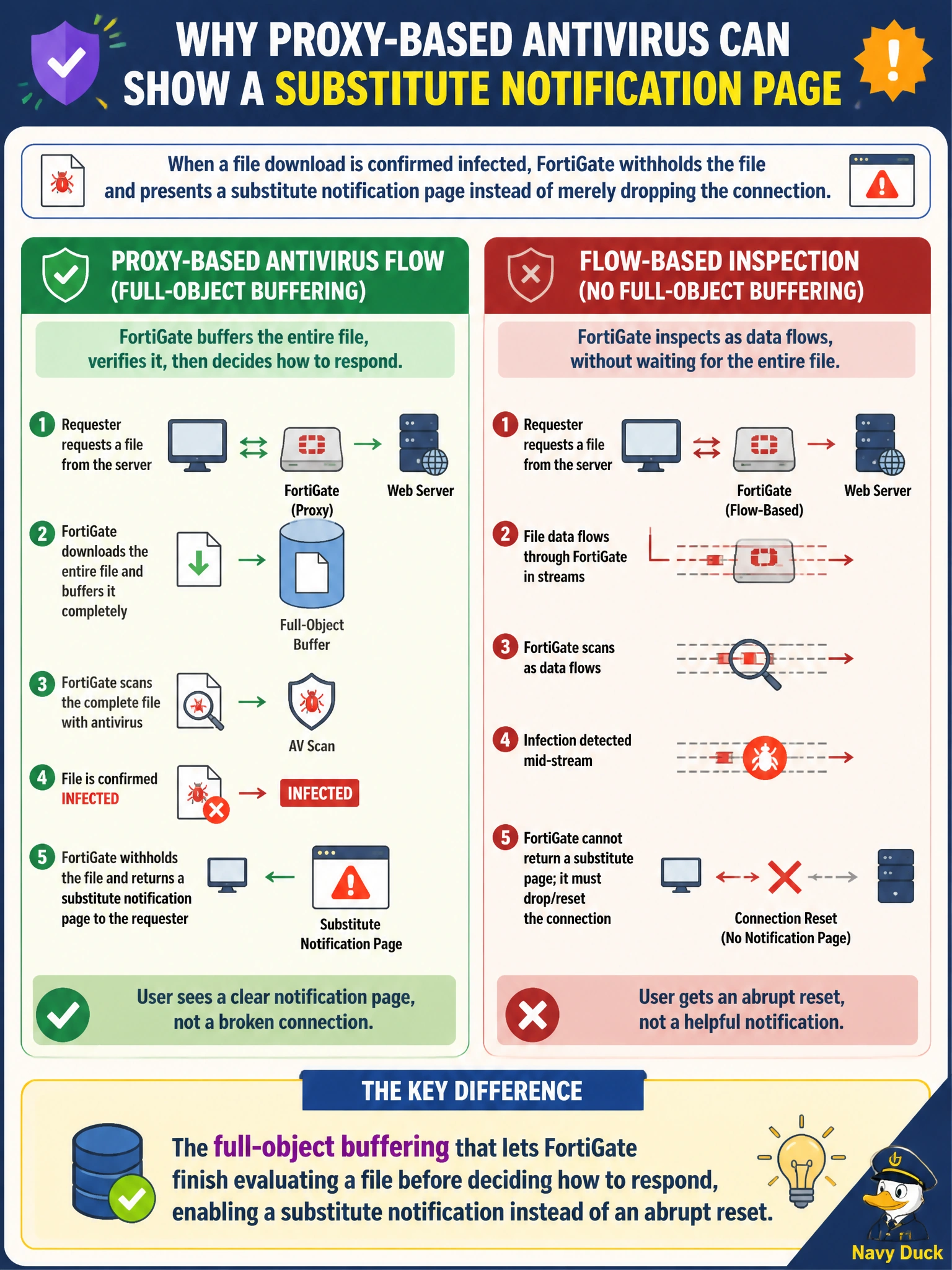 To Create an exciting colorful infographic that explains the concepts in the question: Question: A utility security engineer configures antivirus on a proxy-based policy so that when a file download is confirmed infected, FortiGate withholds the file from the requester and presents a substitute notification page rather than merely dropping the connection. Which behavior does this depend on that flow-based inspection does not provide in the same way? Correct Answer: The full-object buffering that lets FortiGate finish evaluating a file before deciding how to respond, enabling a substitute notification instead of an abrupt reset Put EVERY visible label in double quotes. No people. No A/B/C/D letters. In one of the four corners put a little "Navy Duck".