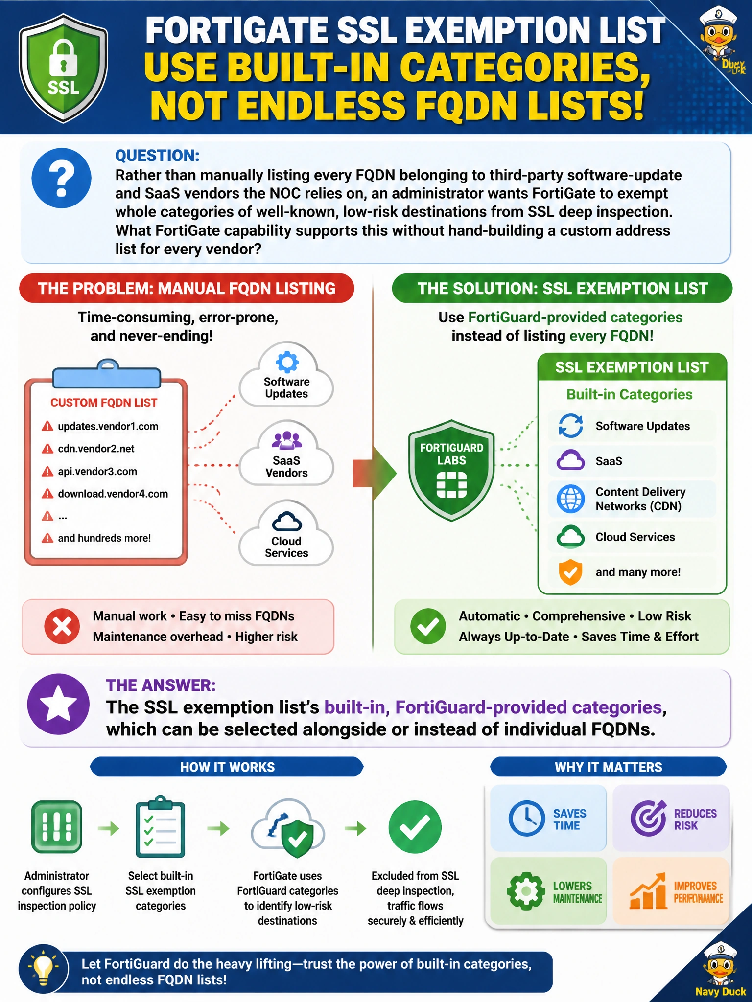 To Create an exciting colorful infographic that explains the concepts in the question: Question: Rather than manually listing every FQDN belonging to third-party software-update and SaaS vendors the NOC relies on, an administrator wants FortiGate to exempt whole categories of well-known, low-risk destinations from SSL deep inspection. What FortiGate capability supports this without hand-building a custom address list for every vendor? Correct Answer: The SSL exemption list's built-in, FortiGuard-provided categories, which can be selected alongside or instead of individual FQDNs Put EVERY visible label in double quotes. No people. No A/B/C/D letters. In one of the four corners put a little "Navy Duck".