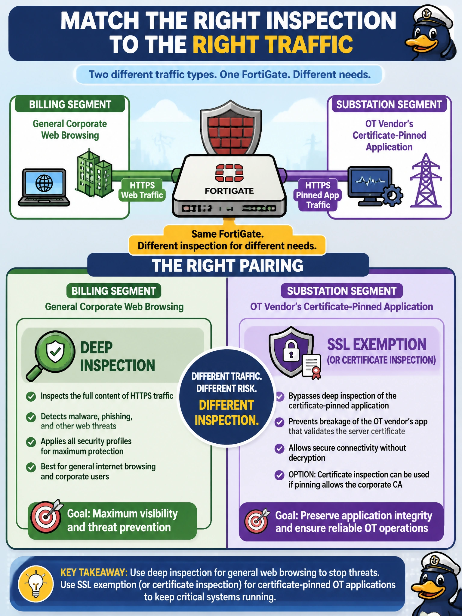 To Create an exciting colorful infographic that explains the concepts in the question: Question: The utility's security team is finalizing separate firewall policies for two different traffic types crossing the same FortiGate: general corporate web browsing on the billing segment, and the OT vendor's certificate-pinned application on the substation segment. Which pairing of inspection choices best matches each traffic type's needs? Correct Answer: Deep inspection for the billing segment's web browsing, and an SSL exemption (or certificate inspection) for the OT vendor's pinned application Put EVERY visible label in double quotes. No people. No A/B/C/D letters. In one of the four corners put a little "Navy Duck".