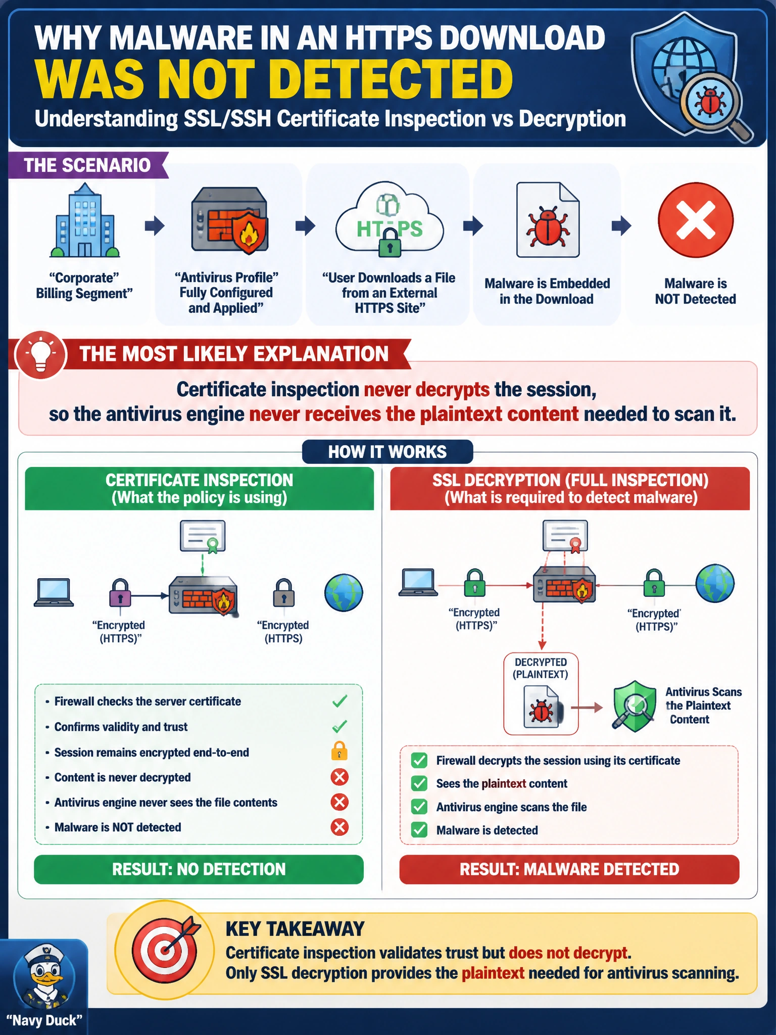 To Create an exciting colorful infographic that explains the concepts in the question: Question: The utility's antivirus profile on the corporate billing segment is fully configured and applied to the policy, yet malware embedded inside an HTTPS download from an external site is not being detected. Investigation shows the policy's SSL/SSH inspection profile is set to certificate inspection. What is the most likely explanation for the missed detection? Correct Answer: Certificate inspection never decrypts the session, so the antivirus engine never receives the plaintext content needed to scan it Put EVERY visible label in double quotes. No people. No A/B/C/D letters. In one of the four corners put a little "Navy Duck".
