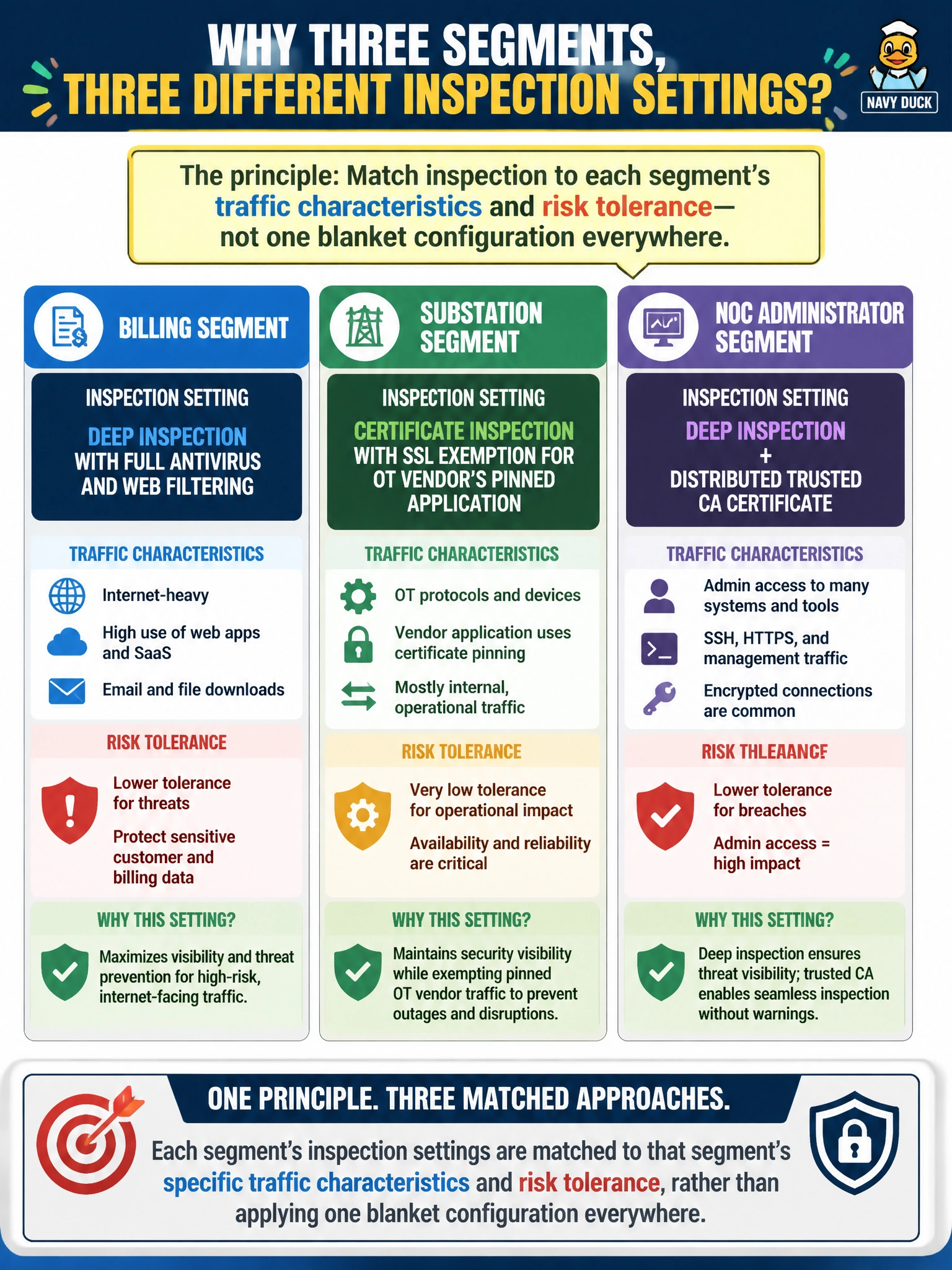 To Create an exciting colorful infographic that explains the concepts in the question: Question: Reviewing the utility's overall content-inspection design, an auditor asks why the billing segment uses deep inspection with full antivirus and web filtering, the substation segment uses certificate inspection with an SSL exemption for the OT vendor's pinned application, and the NOC administrator segment uses deep inspection plus a distributed trusted CA certificate. What principle best explains why these three segments are configured differently rather than sharing one SSL/SSH inspection profile? Correct Answer: Each segment's inspection settings are matched to that segment's specific traffic characteristics and risk tolerance, rather than applying one blanket configuration everywhere Put EVERY visible label in double quotes. No people. No A/B/C/D letters. In one of the four corners put a little "Navy Duck".