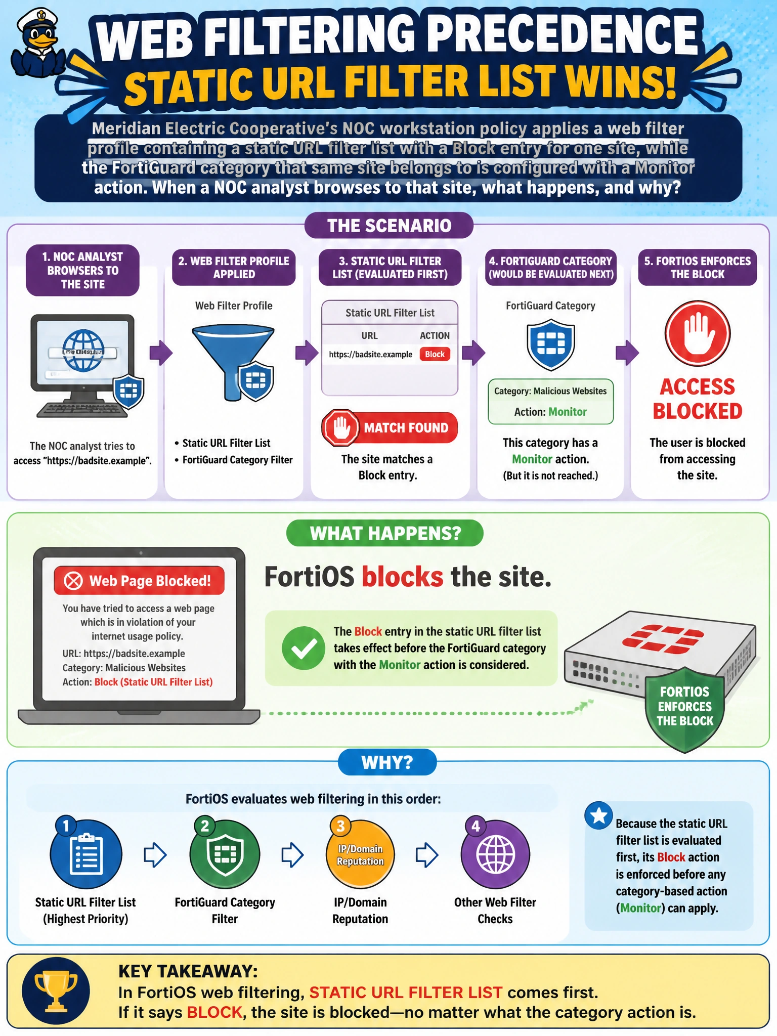 To Create an exciting colorful infographic that explains the concepts in the question: Question: Meridian Electric Cooperative's NOC workstation policy applies a web filter profile containing a static URL filter list with a Block entry for one site, while the FortiGuard category that same site belongs to is configured with a Monitor action. When a NOC analyst browses to that site, what happens, and why? Correct Answer: FortiOS blocks the site, because the static URL filter list is evaluated before FortiGuard category-based filtering, so the Block entry takes effect first. Put EVERY visible label in double quotes. No people. No A/B/C/D letters. In one of the four corners put a little "Navy Duck".