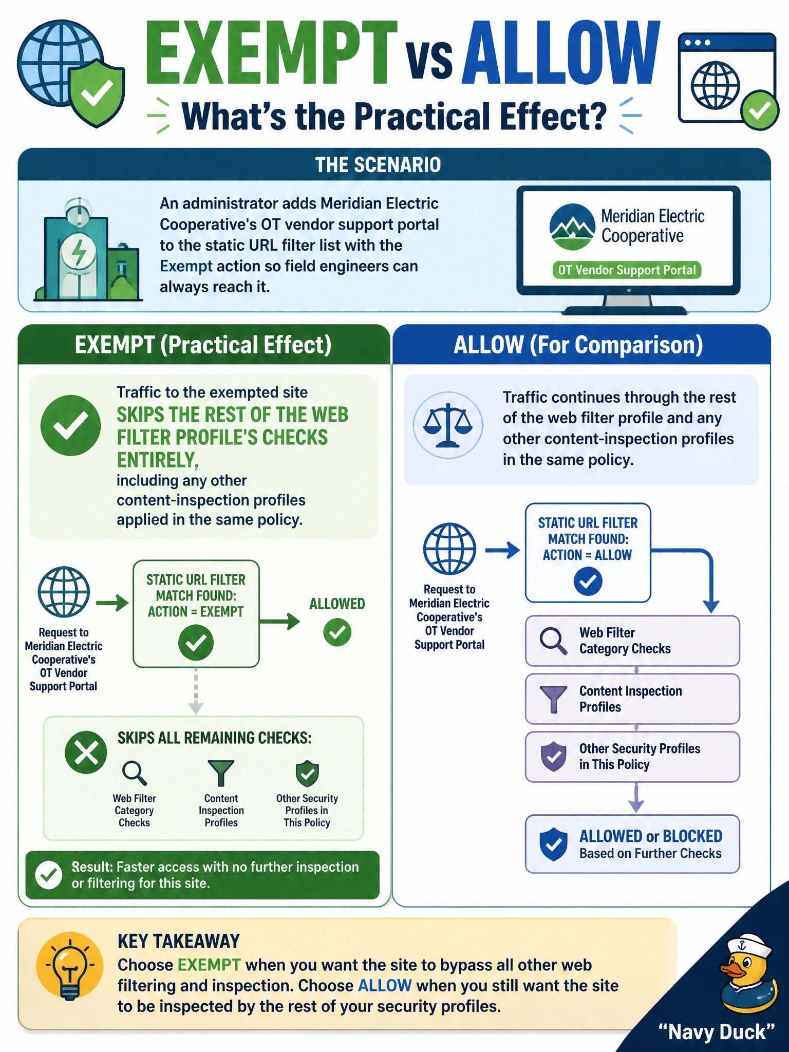 To Create an exciting colorful infographic that explains the concepts in the question: Question: An administrator adds Meridian Electric Cooperative's OT vendor support portal to the static URL filter list with the Exempt action so field engineers can always reach it. What is the practical effect of choosing Exempt instead of Allow for that entry? Correct Answer: Traffic to the exempted site skips the rest of the web filter profile's checks entirely, including any other content-inspection profiles applied in the same policy. Put EVERY visible label in double quotes. No people. No A/B/C/D letters. In one of the four corners put a little "Navy Duck".