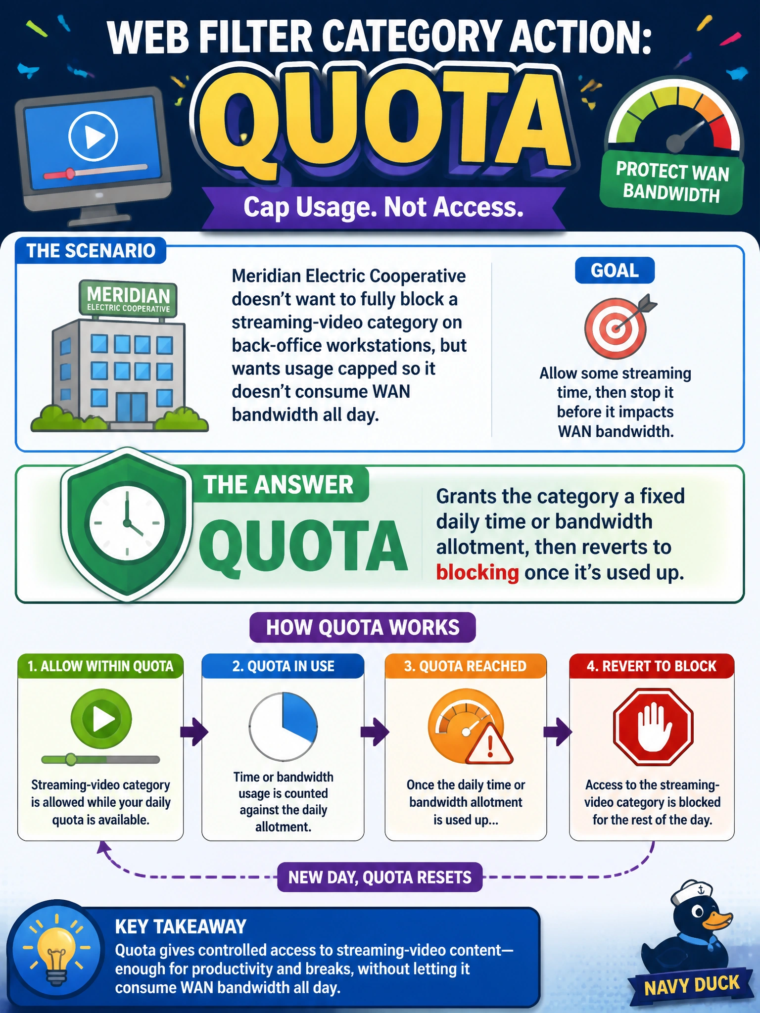 To Create an exciting colorful infographic that explains the concepts in the question: Question: Meridian Electric Cooperative doesn't want to fully block a streaming-video category on back-office workstations, but wants usage capped so it doesn't consume WAN bandwidth all day. Which web filter category action is designed for exactly this? Correct Answer: Quota — grants the category a fixed daily time or bandwidth allotment, then reverts to blocking once it's used up. Put EVERY visible label in double quotes. No people. No A/B/C/D letters. In one of the four corners put a little "Navy Duck".