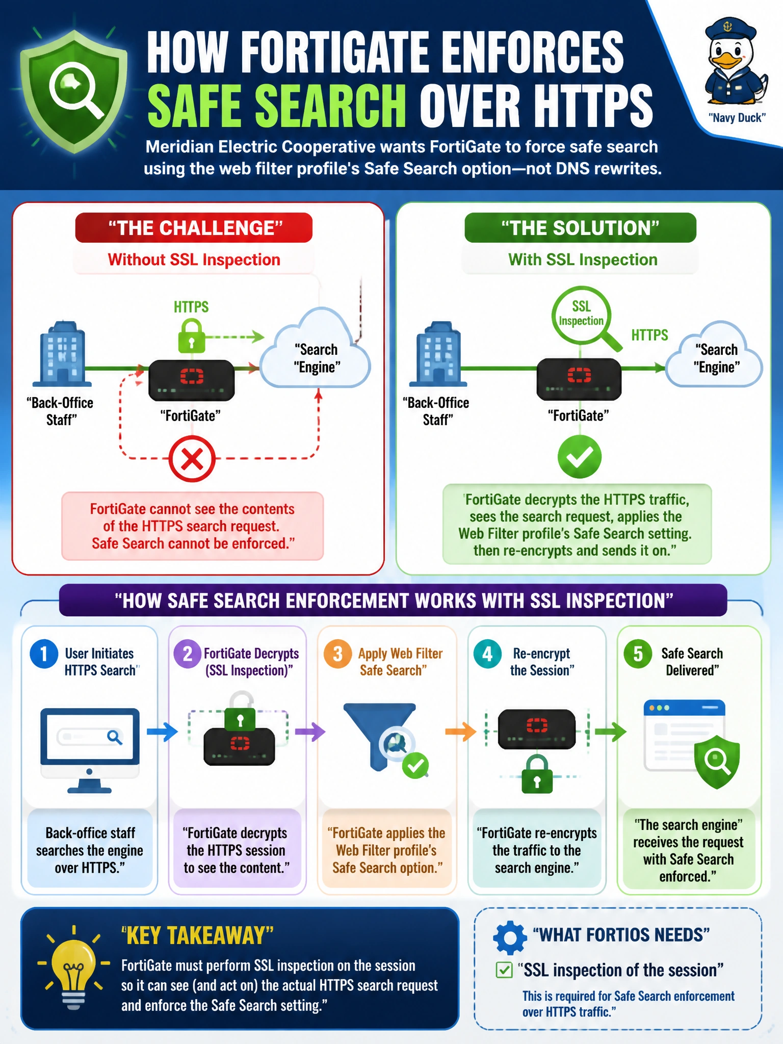 To Create an exciting colorful infographic that explains the concepts in the question: Question: Meridian Electric Cooperative wants FortiGate to force safe search on a search engine that back-office staff use over HTTPS, using the web filter profile's safe search option rather than a DNS-based rewrite. What does FortiOS need in place for that enforcement to actually take effect on the HTTPS traffic? Correct Answer: SSL inspection of the session, because FortiGate has to see (and act on) the actual HTTPS search request to enforce the safe-search setting. Put EVERY visible label in double quotes. No people. No A/B/C/D letters. In one of the four corners put a little "Navy Duck".