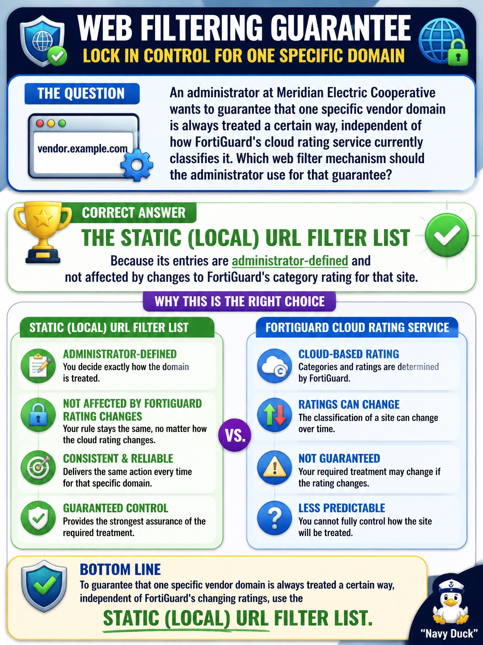 To Create an exciting colorful infographic that explains the concepts in the question: Question: An administrator at Meridian Electric Cooperative wants to guarantee that one specific vendor domain is always treated a certain way, independent of how FortiGuard's cloud rating service currently classifies it. Which web filter mechanism should the administrator use for that guarantee? Correct Answer: The static (local) URL filter list, because its entries are administrator-defined and not affected by changes to FortiGuard's category rating for that site. Put EVERY visible label in double quotes. No people. No A/B/C/D letters. In one of the four corners put a little "Navy Duck".