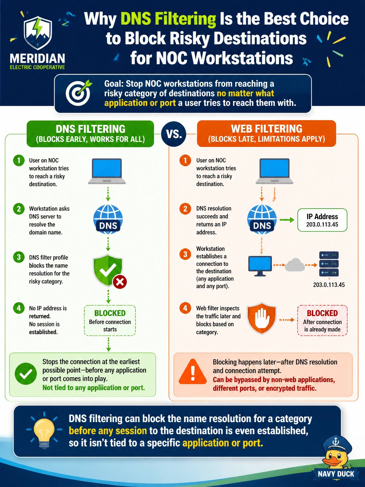 To Create an exciting colorful infographic that explains the concepts in the question: Question: Meridian Electric Cooperative wants to stop NOC workstations from reaching a risky category of destinations no matter what application or port a user tries to reach them with. Why is a DNS filter profile particularly well suited to that goal, compared to relying on web filtering alone? Correct Answer: DNS filtering can block the name resolution for a category before any session to the destination is even established, so it isn't tied to a specific application or port. Put EVERY visible label in double quotes. No people. No A/B/C/D letters. In one of the four corners put a little "Navy Duck".