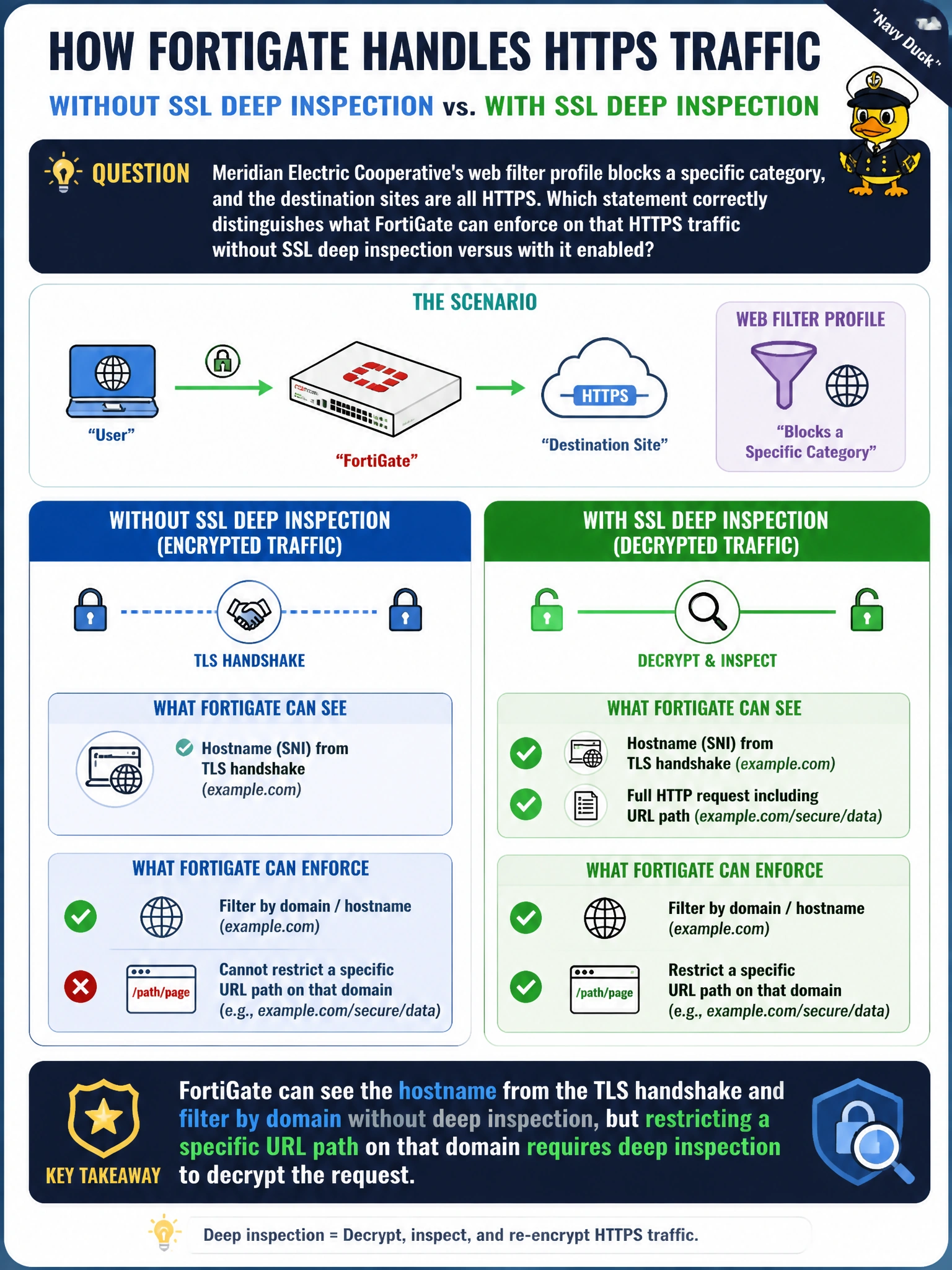 To Create an exciting colorful infographic that explains the concepts in the question: Question: Meridian Electric Cooperative's web filter profile blocks a specific category, and the destination sites are all HTTPS. Which statement correctly distinguishes what FortiGate can enforce on that HTTPS traffic without SSL deep inspection versus with it enabled? Correct Answer: FortiGate can see the hostname from the TLS handshake and filter by domain without deep inspection, but restricting a specific URL path on that domain requires deep inspection to decrypt the request. Put EVERY visible label in double quotes. No people. No A/B/C/D letters. In one of the four corners put a little "Navy Duck".