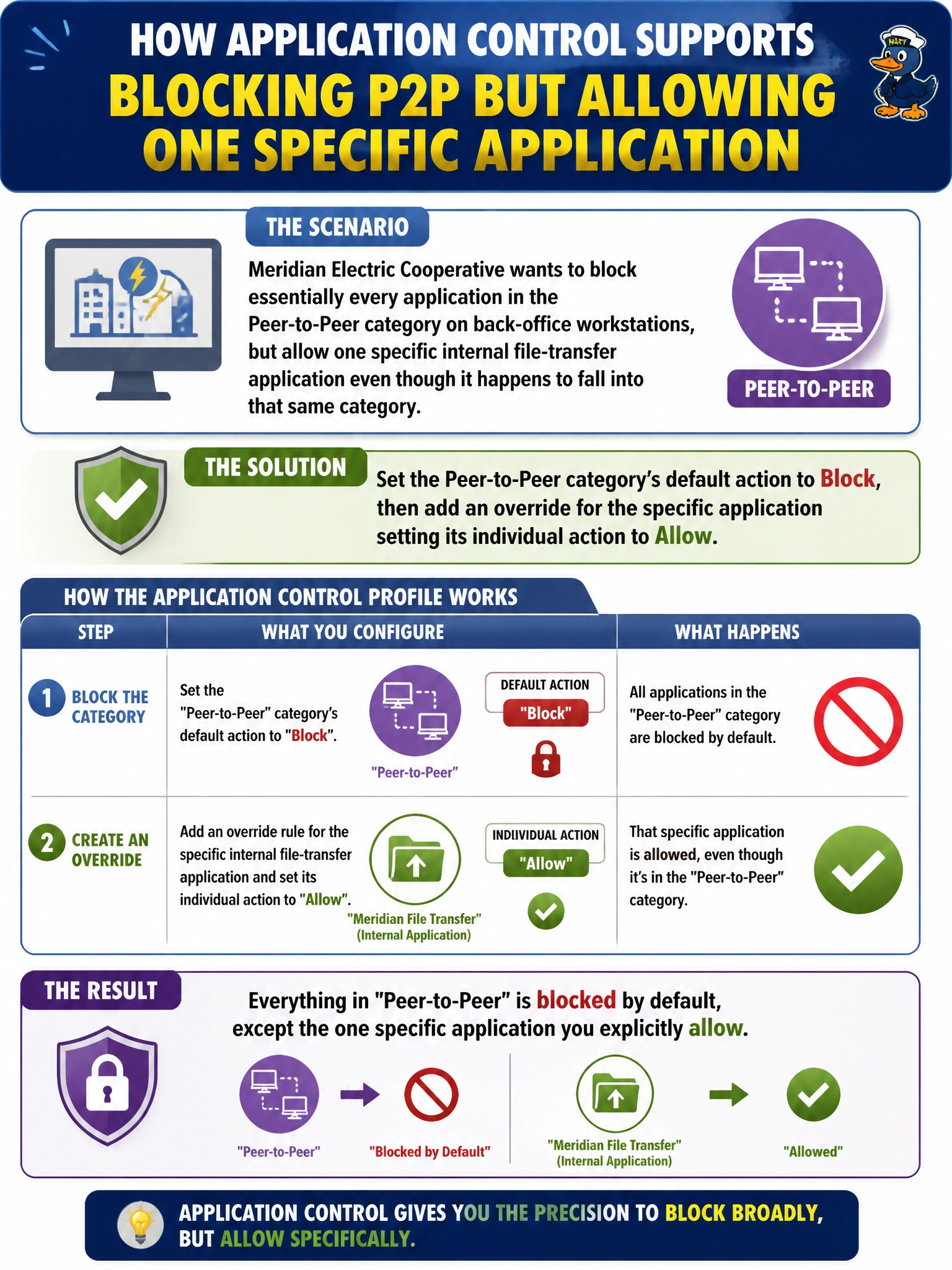 To Create an exciting colorful infographic that explains the concepts in the question: Question: Meridian Electric Cooperative wants to block essentially every application in the Peer-to-Peer category on back-office workstations, but allow one specific internal file-transfer application even though it happens to fall into that same category. How does an application control profile support this? Correct Answer: Set the Peer-to-Peer category's default action to Block, then add an override for the specific application setting its individual action to Allow. Put EVERY visible label in double quotes. No people. No A/B/C/D letters. In one of the four corners put a little "Navy Duck".