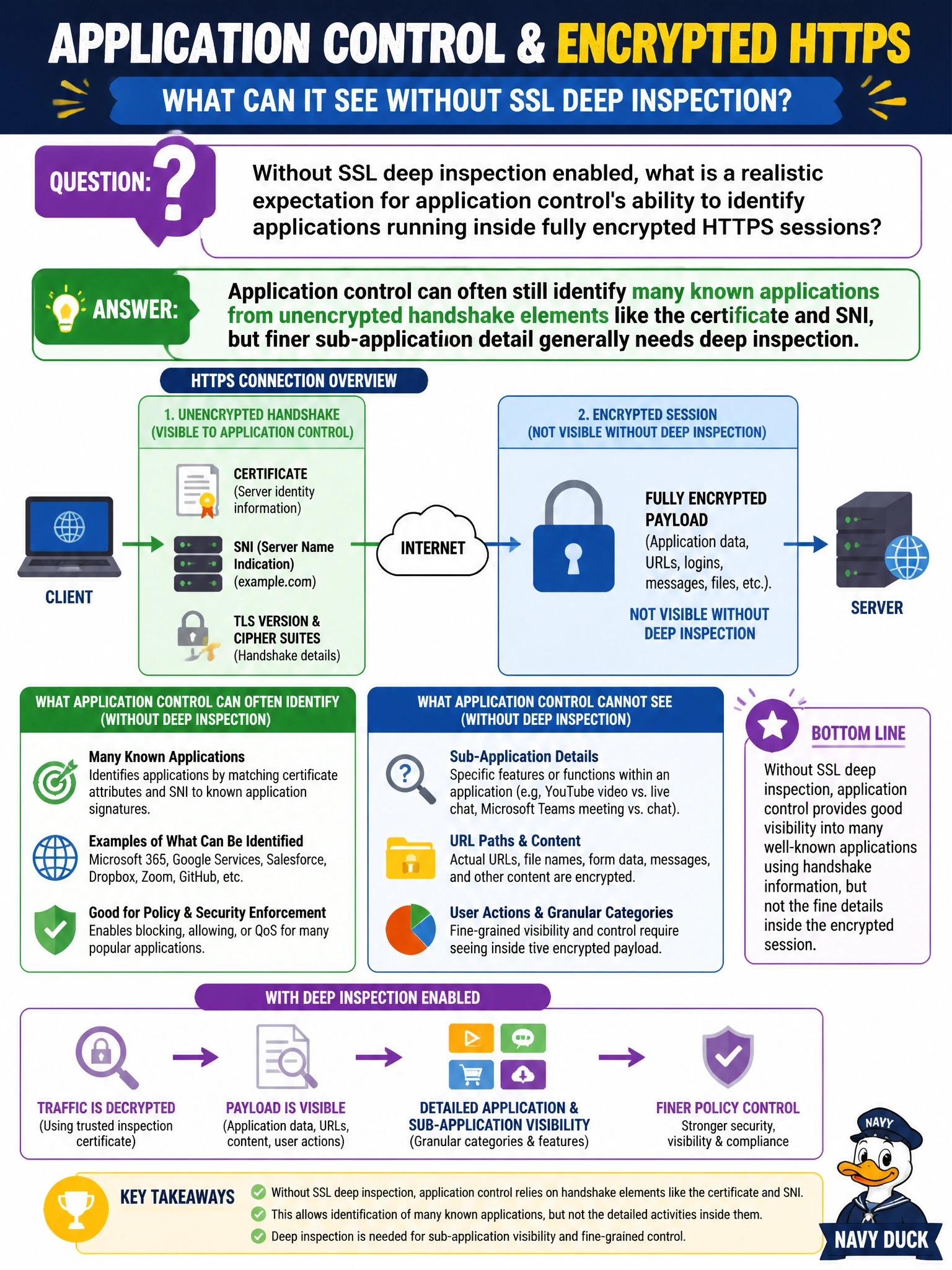 To Create an exciting colorful infographic that explains the concepts in the question: Question: Without SSL deep inspection enabled, what is a realistic expectation for application control's ability to identify applications running inside fully encrypted HTTPS sessions? Correct Answer: Application control can often still identify many known applications from unencrypted handshake elements like the certificate and SNI, but finer sub-application detail generally needs deep inspection. Put EVERY visible label in double quotes. No people. No A/B/C/D letters. In one of the four corners put a little "Navy Duck".