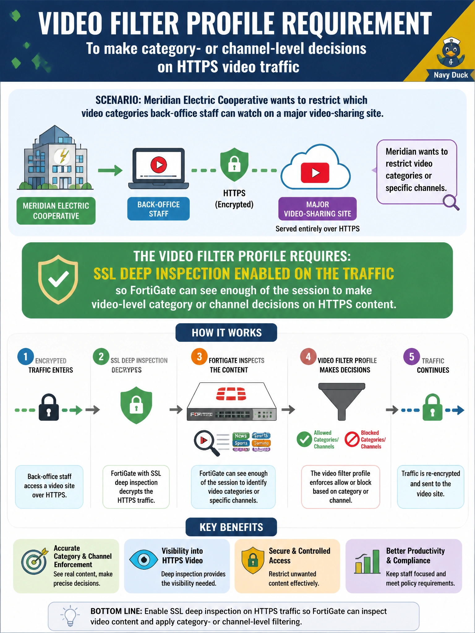 To Create an exciting colorful infographic that explains the concepts in the question: Question: Meridian Electric Cooperative wants to restrict which video categories back-office staff can watch on a major video-sharing site. That site is served entirely over HTTPS. What does the video filter profile require in order to make category- or channel-level decisions on that traffic? Correct Answer: SSL deep inspection enabled on the traffic, so FortiGate can see enough of the session to make video-level category or channel decisions on HTTPS content. Put EVERY visible label in double quotes. No people. No A/B/C/D letters. In one of the four corners put a little "Navy Duck".