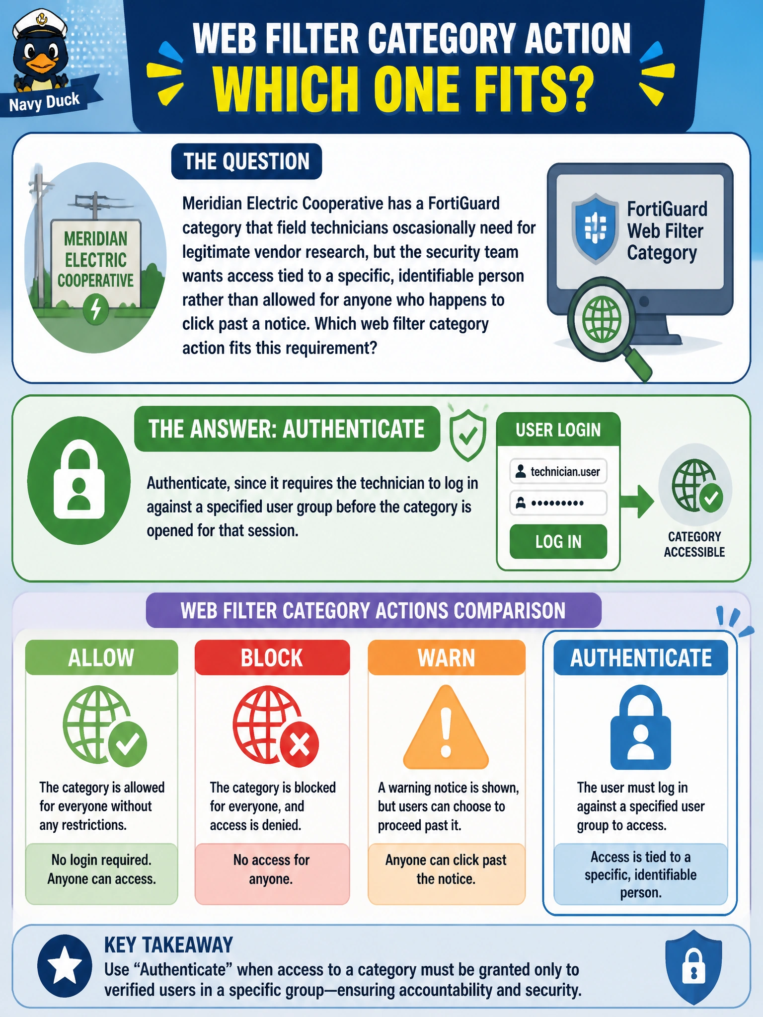 To Create an exciting colorful infographic that explains the concepts in the question: Question: Meridian Electric Cooperative has a FortiGuard category that field technicians occasionally need for legitimate vendor research, but the security team wants access tied to a specific, identifiable person rather than allowed for anyone who happens to click past a notice. Which web filter category action fits this requirement? Correct Answer: Authenticate, since it requires the technician to log in against a specified user group before the category is opened for that session. Put EVERY visible label in double quotes. No people. No A/B/C/D letters. In one of the four corners put a little "Navy Duck".