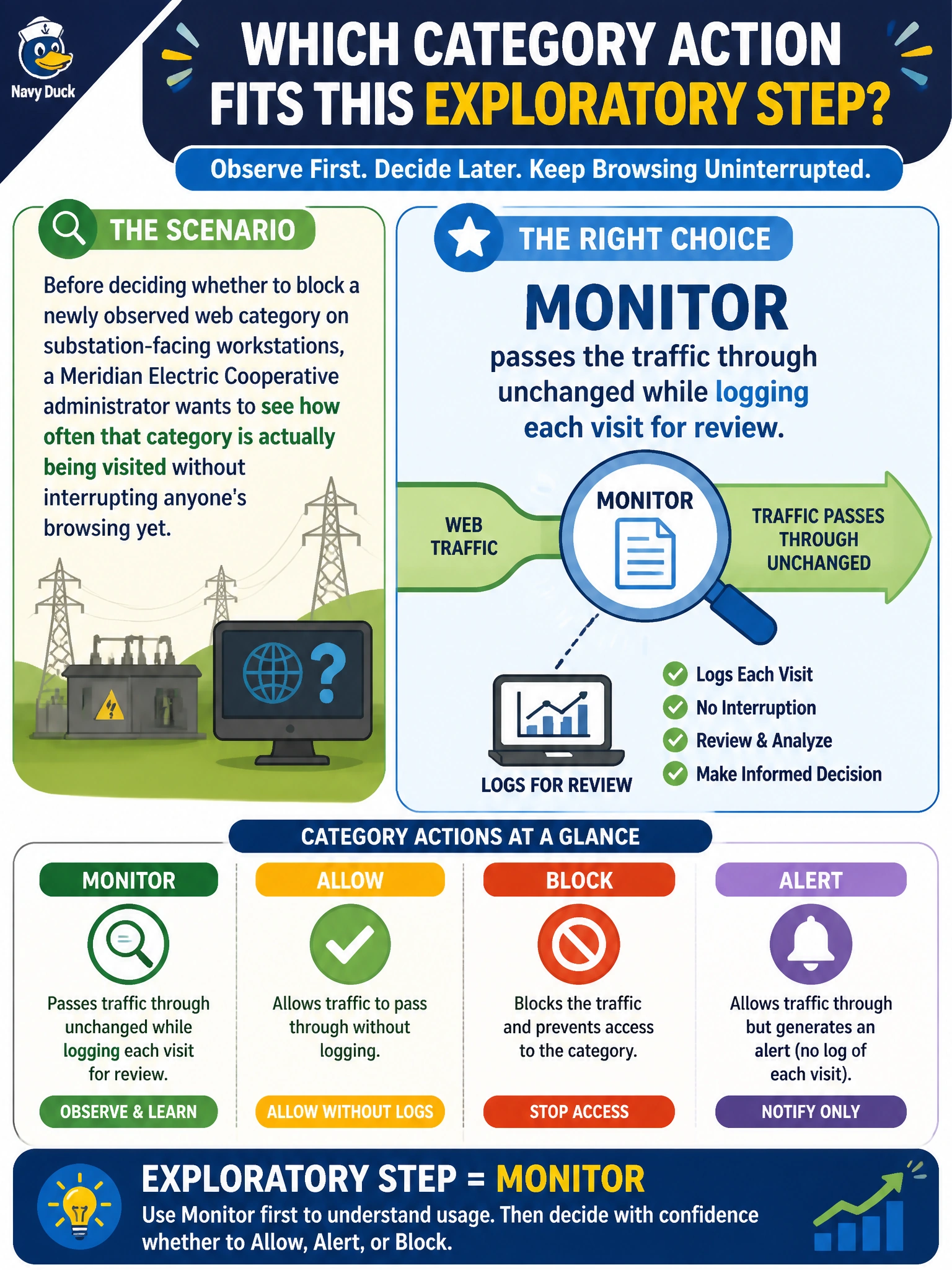 To Create an exciting colorful infographic that explains the concepts in the question: Question: Before deciding whether to block a newly observed web category on substation-facing workstations, a Meridian Electric Cooperative administrator wants to see how often that category is actually being visited without interrupting anyone's browsing yet. Which category action fits this exploratory step? Correct Answer: Monitor — passes the traffic through unchanged while logging each visit for review. Put EVERY visible label in double quotes. No people. No A/B/C/D letters. In one of the four corners put a little "Navy Duck".