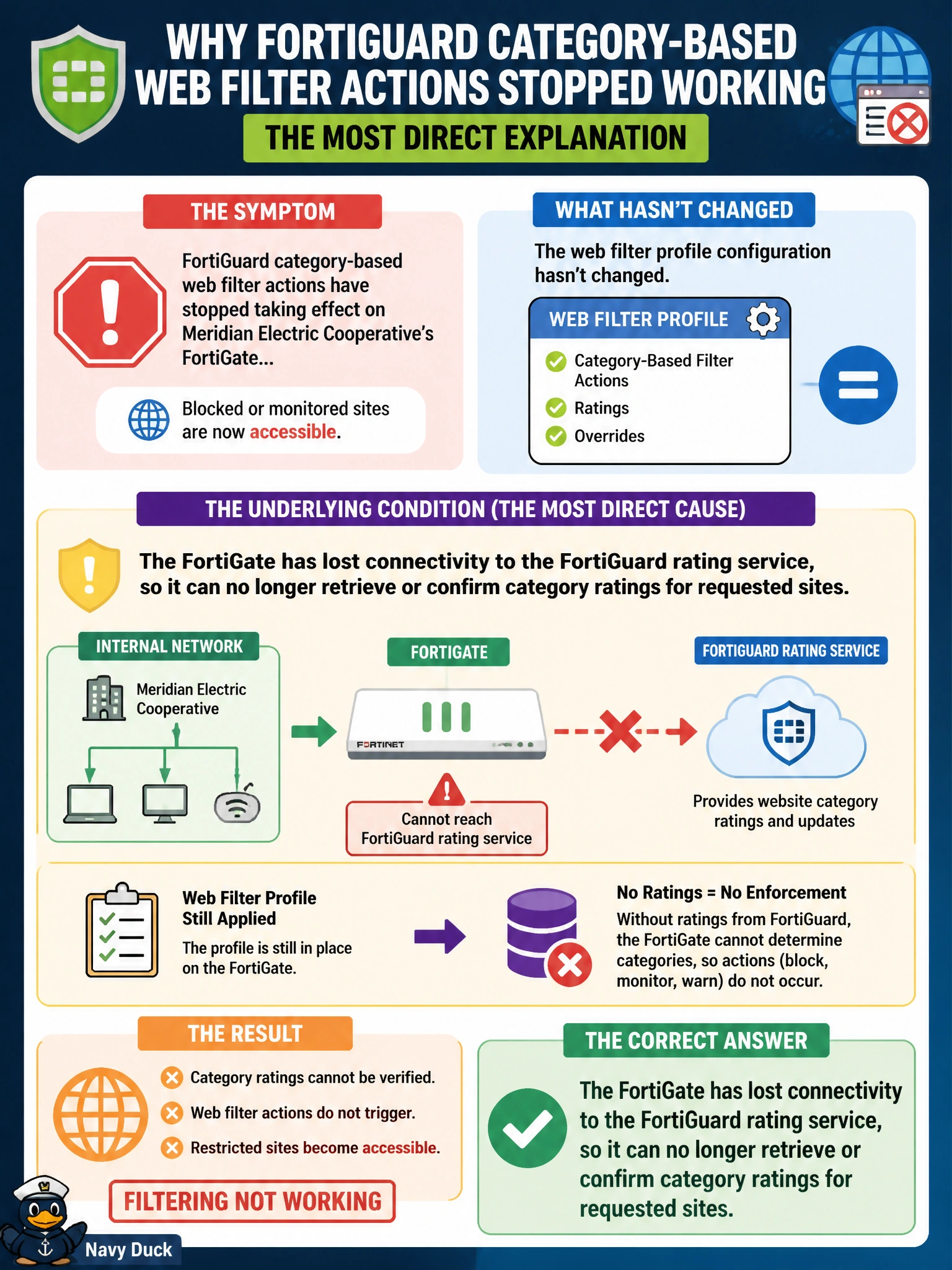 To Create an exciting colorful infographic that explains the concepts in the question: Question: NOC administrators notice that FortiGuard category-based web filter actions have stopped taking effect on Meridian Electric Cooperative's FortiGate, even though the web filter profile configuration hasn't changed. Which underlying condition would most directly explain this symptom? Correct Answer: The FortiGate has lost connectivity to the FortiGuard rating service, so it can no longer retrieve or confirm category ratings for requested sites. Put EVERY visible label in double quotes. No people. No A/B/C/D letters. In one of the four corners put a little "Navy Duck".