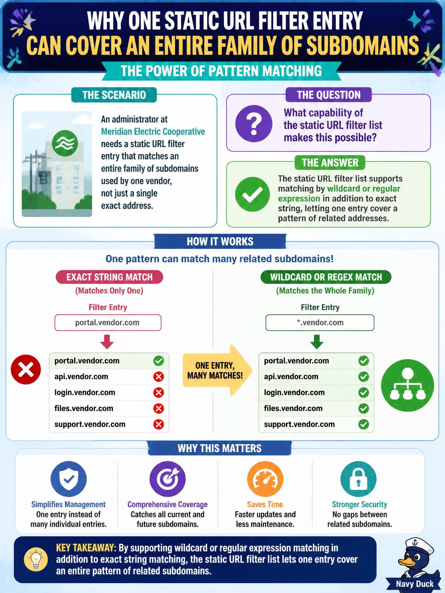 To Create an exciting colorful infographic that explains the concepts in the question: Question: An administrator at Meridian Electric Cooperative needs a static URL filter entry that matches an entire family of subdomains used by one vendor, not just a single exact address. What capability of the static URL filter list makes this possible? Correct Answer: The static URL filter list supports matching by wildcard or regular expression in addition to exact string, letting one entry cover a pattern of related addresses. Put EVERY visible label in double quotes. No people. No A/B/C/D letters. In one of the four corners put a little "Navy Duck".