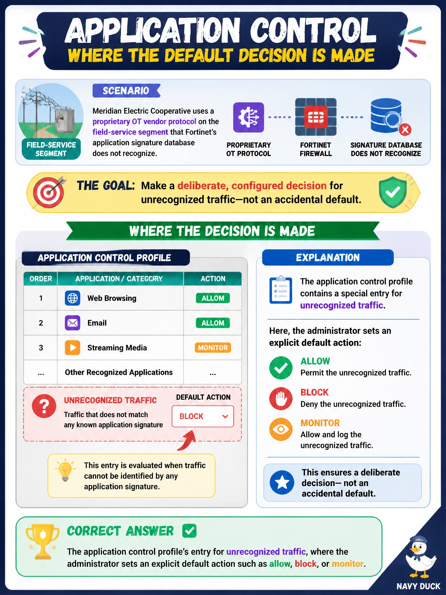 To Create an exciting colorful infographic that explains the concepts in the question: Question: Meridian Electric Cooperative uses a proprietary OT vendor protocol on the field-service segment that Fortinet's application signature database does not recognize. The administrator wants a deliberate, configured decision for this kind of unrecognized traffic rather than an accidental default. Where in an application control profile is that decision made? Correct Answer: The application control profile's entry for unrecognized traffic, where the administrator sets an explicit default action such as allow, block, or monitor. Put EVERY visible label in double quotes. No people. No A/B/C/D letters. In one of the four corners put a little "Navy Duck".