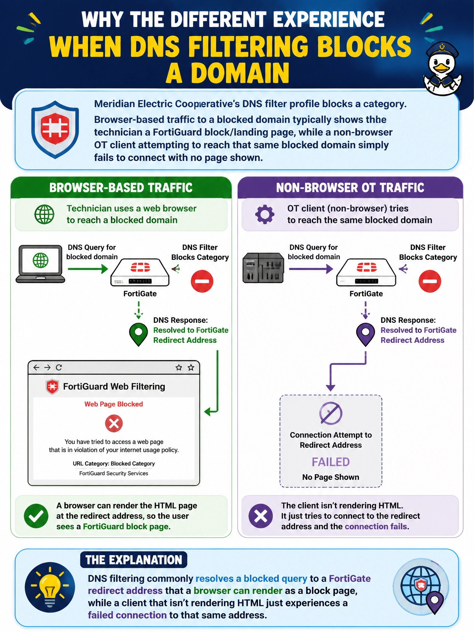 To Create an exciting colorful infographic that explains the concepts in the question: Question: When Meridian Electric Cooperative's DNS filter profile blocks a category, browser-based traffic to a blocked domain typically shows the technician a FortiGuard block/landing page, while a non-browser OT client attempting to reach that same blocked domain simply fails to connect with no page shown. What explains this difference? Correct Answer: DNS filtering commonly resolves a blocked query to a FortiGate redirect address that a browser can render as a block page, while a client that isn't rendering HTML just experiences a failed connection to that same address. Put EVERY visible label in double quotes. No people. No A/B/C/D letters. In one of the four corners put a little "Navy Duck".