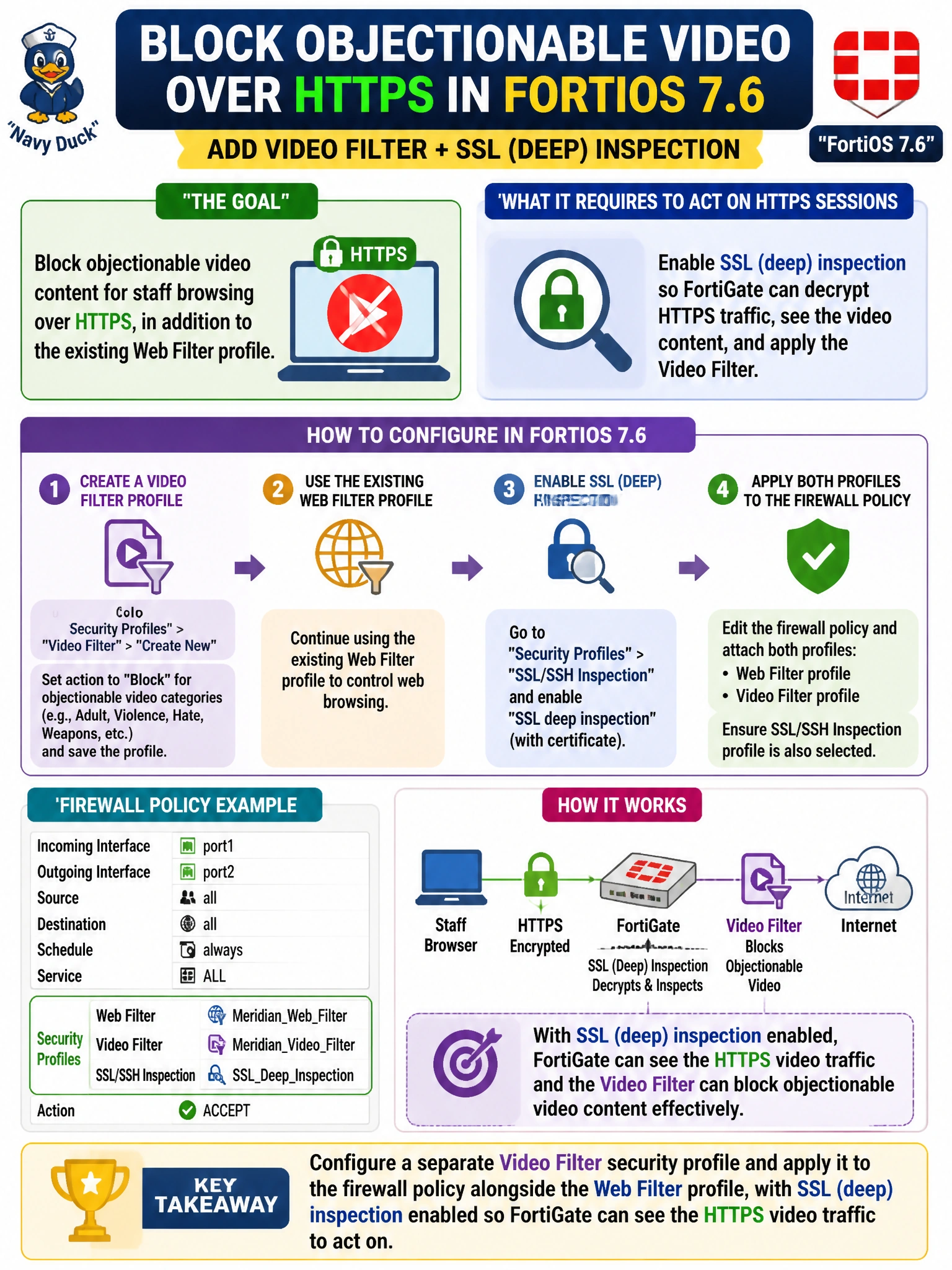 To Create an exciting colorful infographic that explains the concepts in the question: Question: Meridian Electric Cooperative's NOC wants to block objectionable video content for staff browsing over HTTPS, in addition to their existing Web Filter profile. How should the administrator configure this in FortiOS 7.6, and what does it require to act on the HTTPS sessions? Correct Answer: Configure a separate Video Filter security profile and apply it to the firewall policy alongside the Web Filter profile, with SSL (deep) inspection enabled so FortiGate can see the HTTPS video traffic to act on. Put EVERY visible label in double quotes. No people. No A/B/C/D letters. In one of the four corners put a little "Navy Duck".