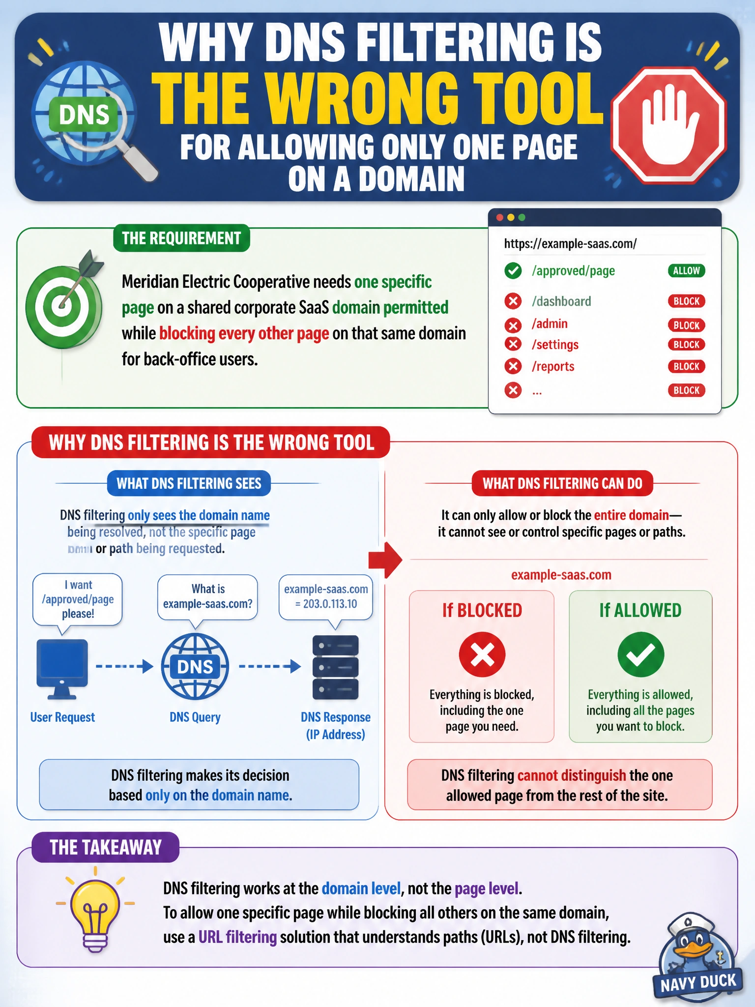 To Create an exciting colorful infographic that explains the concepts in the question: Question: Meridian Electric Cooperative needs one specific page on a shared corporate SaaS domain permitted while blocking every other page on that same domain for back-office users. Why is a DNS filter profile the wrong tool for this specific requirement, even though it could block the whole domain easily? Correct Answer: DNS filtering only sees the domain name being resolved, not the specific page or path being requested, so it can't distinguish the one allowed page from the rest of the site. Put EVERY visible label in double quotes. No people. No A/B/C/D letters. In one of the four corners put a little "Navy Duck".