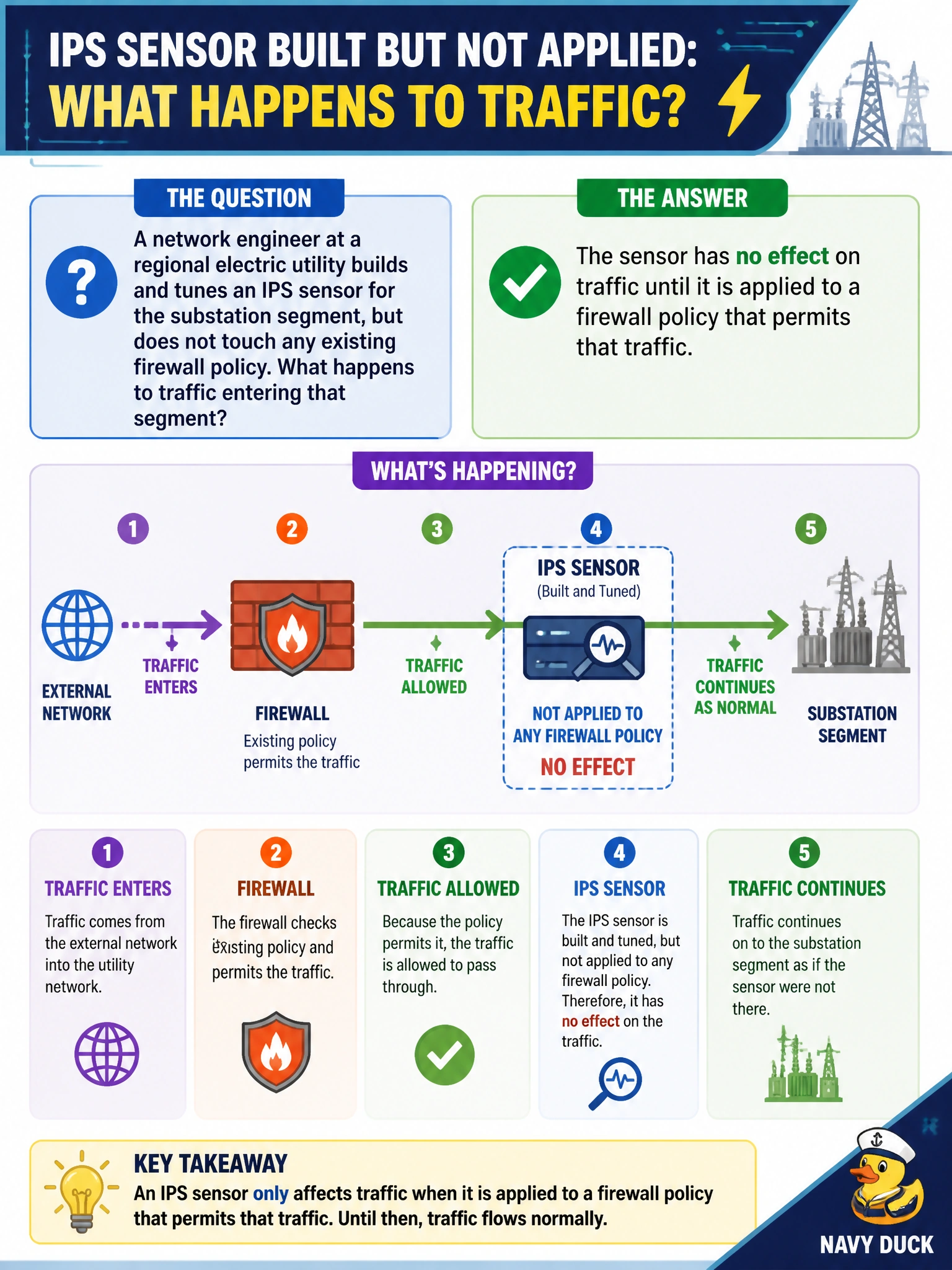 To Create an exciting colorful infographic that explains the concepts in the question: Question: A network engineer at a regional electric utility builds and tunes an IPS sensor for the substation segment, but does not touch any existing firewall policy. What happens to traffic entering that segment? Correct Answer: The sensor has no effect on traffic until it is applied to a firewall policy that permits that traffic. Put EVERY visible label in double quotes. No people. No A/B/C/D letters. In one of the four corners put a little "Navy Duck".
