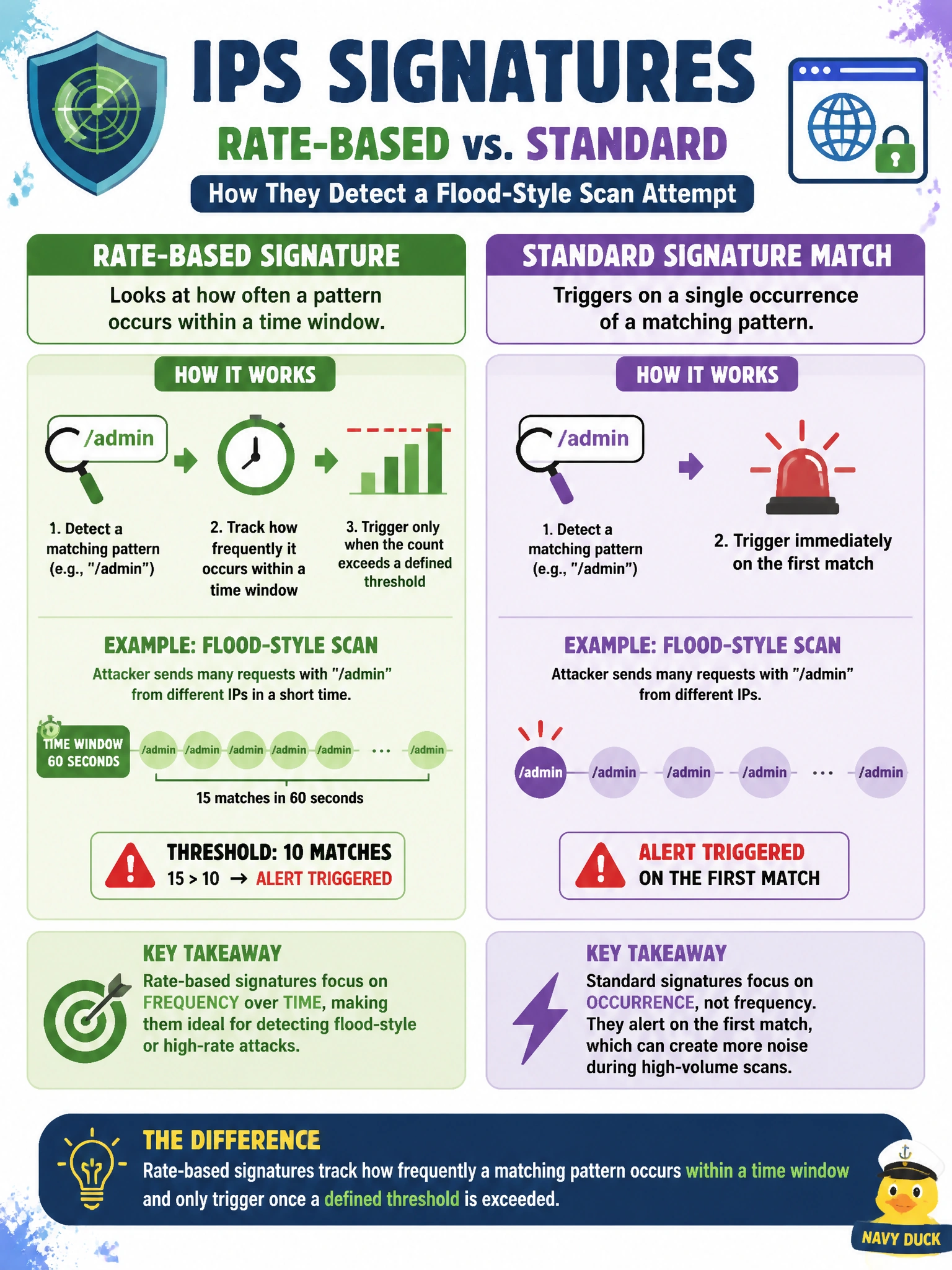 To Create an exciting colorful infographic that explains the concepts in the question: Question: A security engineer is evaluating an IPS signature described as "rate-based" for detecting a flood-style scan attempt against the utility's back-office web application. Which best describes how a rate-based signature differs from a standard signature match? Correct Answer: It tracks how frequently a matching pattern occurs within a time window and only triggers once a defined threshold is exceeded. Put EVERY visible label in double quotes. No people. No A/B/C/D letters. In one of the four corners put a little "Navy Duck".