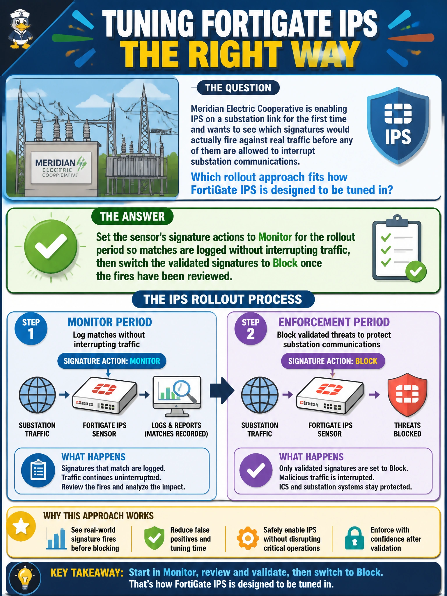 To Create an exciting colorful infographic that explains the concepts in the question: Question: Meridian Electric Cooperative is enabling IPS on a substation link for the first time and wants to see which signatures would actually fire against real traffic before any of them are allowed to interrupt substation communications. Which rollout approach fits how FortiGate IPS is designed to be tuned in? Correct Answer: Set the sensor's signature actions to Monitor for the rollout period so matches are logged without interrupting traffic, then switch the validated signatures to Block once the fires have been reviewed. Put EVERY visible label in double quotes. No people. No A/B/C/D letters. In one of the four corners put a little "Navy Duck".