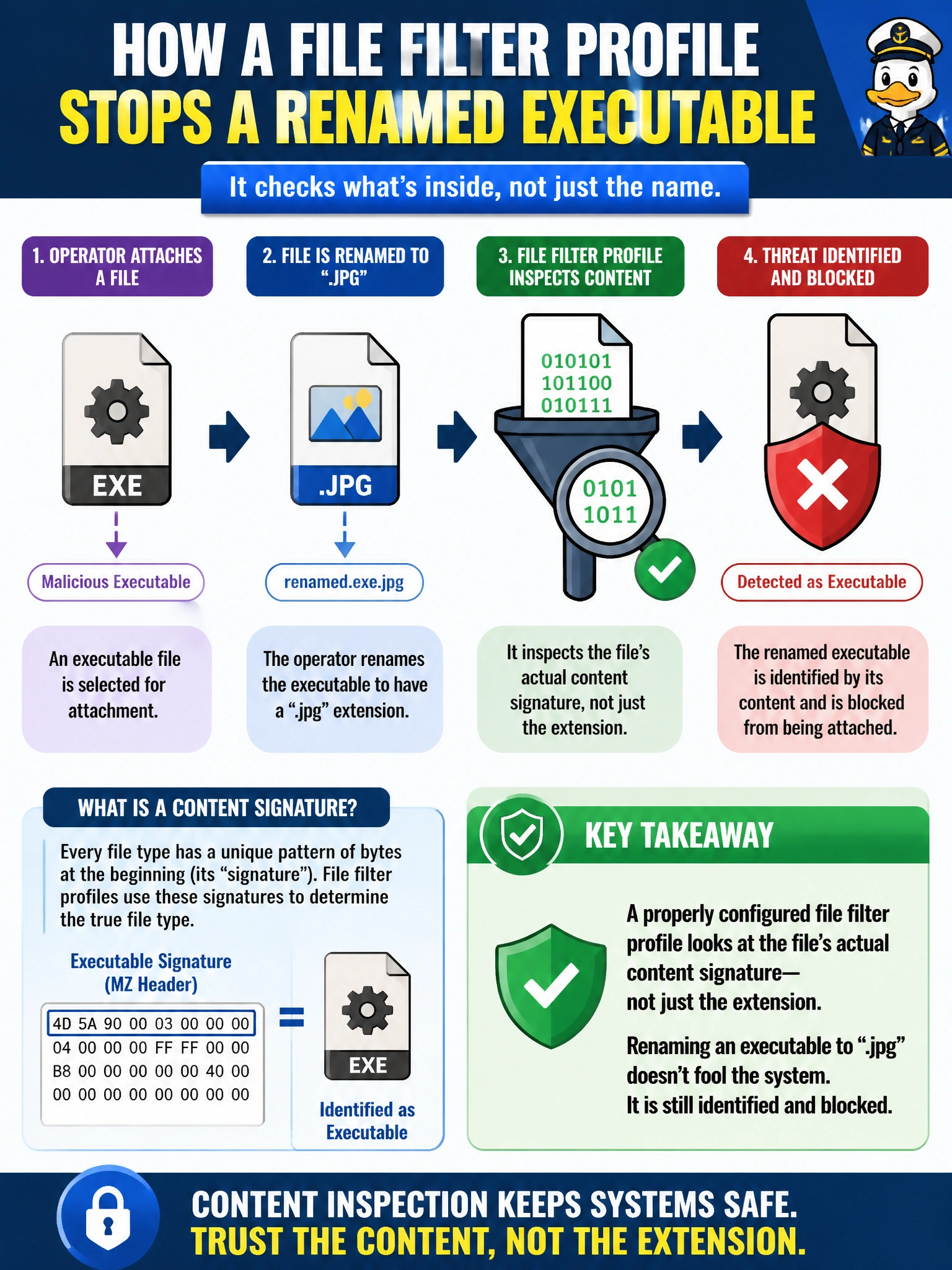 To Create an exciting colorful infographic that explains the concepts in the question: Question: A work-order dispatch system at the utility only accepts image attachments, but an operator renames an executable file to end in ".jpg" hoping to slip it past a simple content check. How does a properly configured file filter profile generally handle this attempt? Correct Answer: It inspects the file's actual content signature rather than just the extension, so the renamed executable is still identified and can be blocked. Put EVERY visible label in double quotes. No people. No A/B/C/D letters. In one of the four corners put a little "Navy Duck".