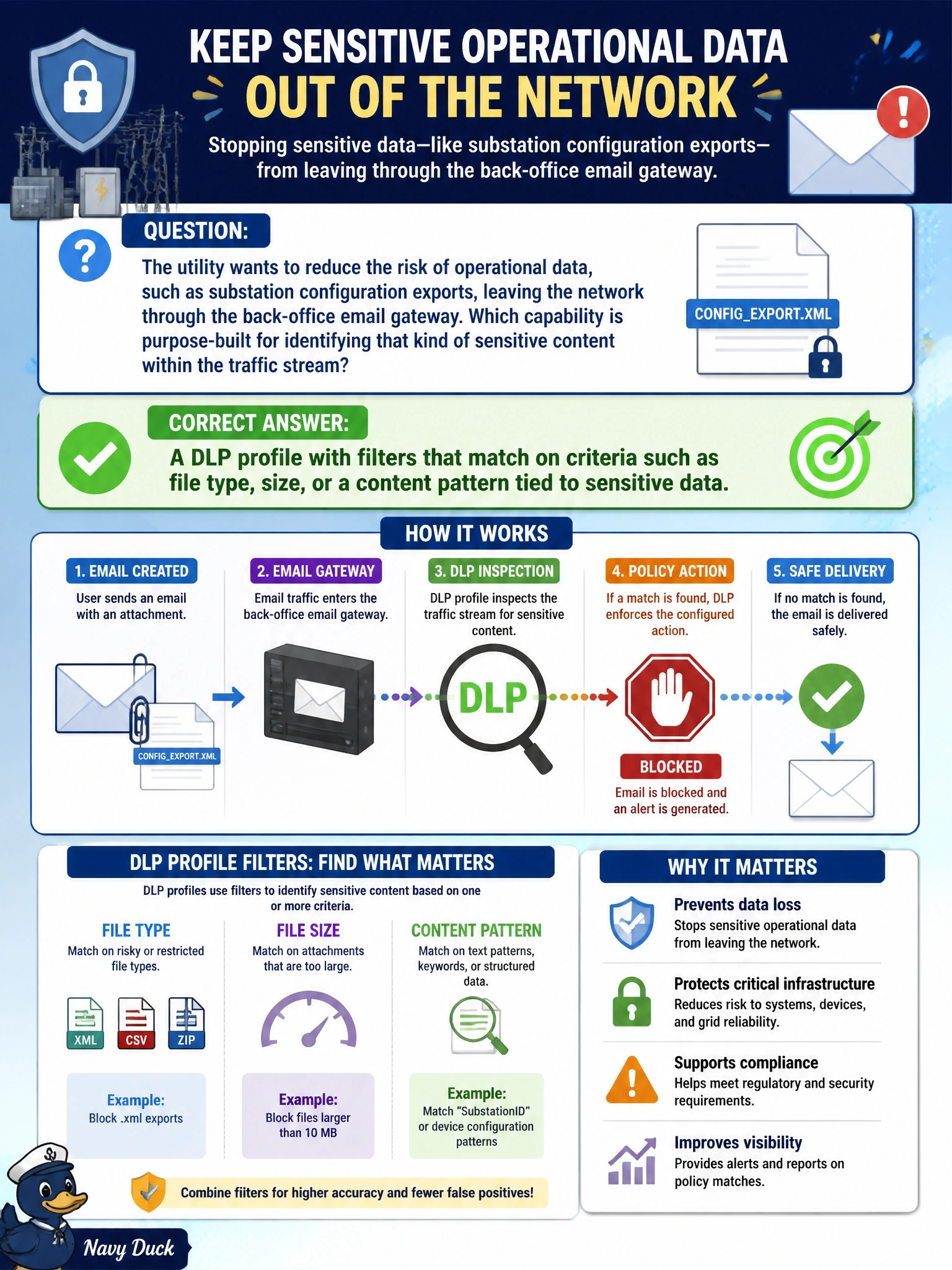 To Create an exciting colorful infographic that explains the concepts in the question: Question: The utility wants to reduce the risk of operational data, such as substation configuration exports, leaving the network through the back-office email gateway. Which capability is purpose-built for identifying that kind of sensitive content within the traffic stream? Correct Answer: A DLP profile with filters that match on criteria such as file type, size, or a content pattern tied to sensitive data. Put EVERY visible label in double quotes. No people. No A/B/C/D letters. In one of the four corners put a little "Navy Duck".