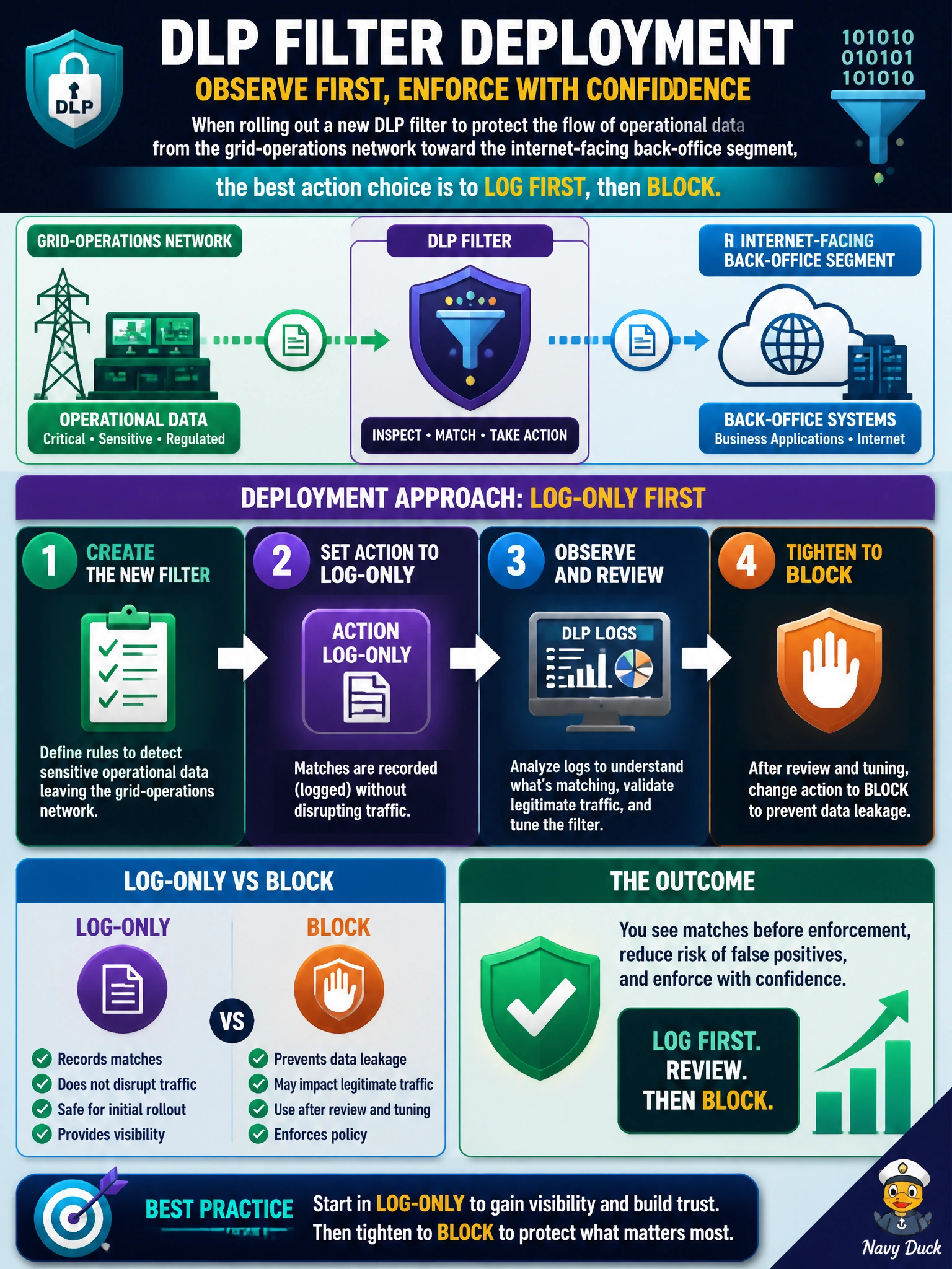 To Create an exciting colorful infographic that explains the concepts in the question: Question: When rolling out a new DLP filter to protect the flow of operational data from the grid-operations network toward the internet-facing back-office segment, which action choice lets the security team observe matches before committing to enforcement? Correct Answer: Setting the new filter's action to log-only so matches are recorded without disrupting traffic, then tightening to block after review. Put EVERY visible label in double quotes. No people. No A/B/C/D letters. In one of the four corners put a little "Navy Duck".