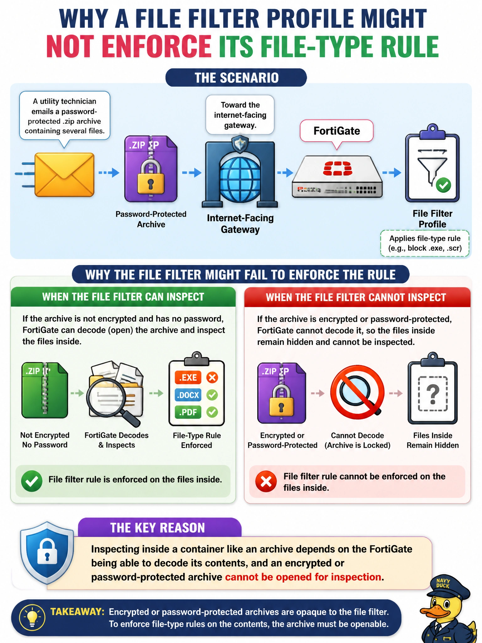 To Create an exciting colorful infographic that explains the concepts in the question: Question: A utility technician emails a password-protected .zip archive containing several files toward the internet-facing gateway. In general terms, why might a file filter profile fail to enforce its file-type rule on the files stored inside that archive? Correct Answer: Inspecting inside a container like an archive depends on the FortiGate being able to decode its contents, and an encrypted or password-protected archive cannot be opened for inspection. Put EVERY visible label in double quotes. No people. No A/B/C/D letters. In one of the four corners put a little "Navy Duck".