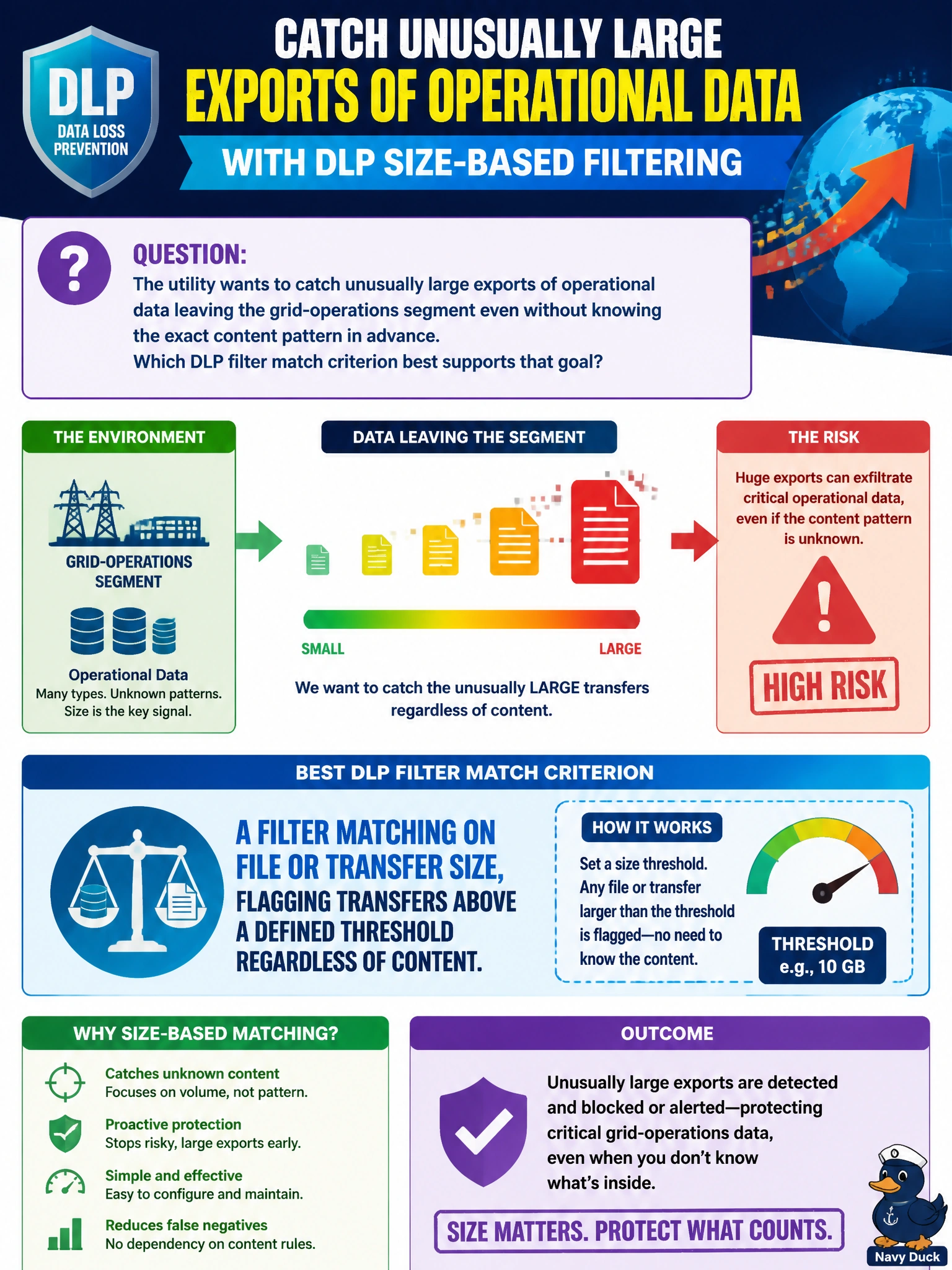 To Create an exciting colorful infographic that explains the concepts in the question: Question: The utility wants to catch unusually large exports of operational data leaving the grid-operations segment even without knowing the exact content pattern in advance. Which DLP filter match criterion best supports that goal? Correct Answer: A filter matching on file or transfer size, flagging transfers above a defined threshold regardless of content. Put EVERY visible label in double quotes. No people. No A/B/C/D letters. In one of the four corners put a little "Navy Duck".