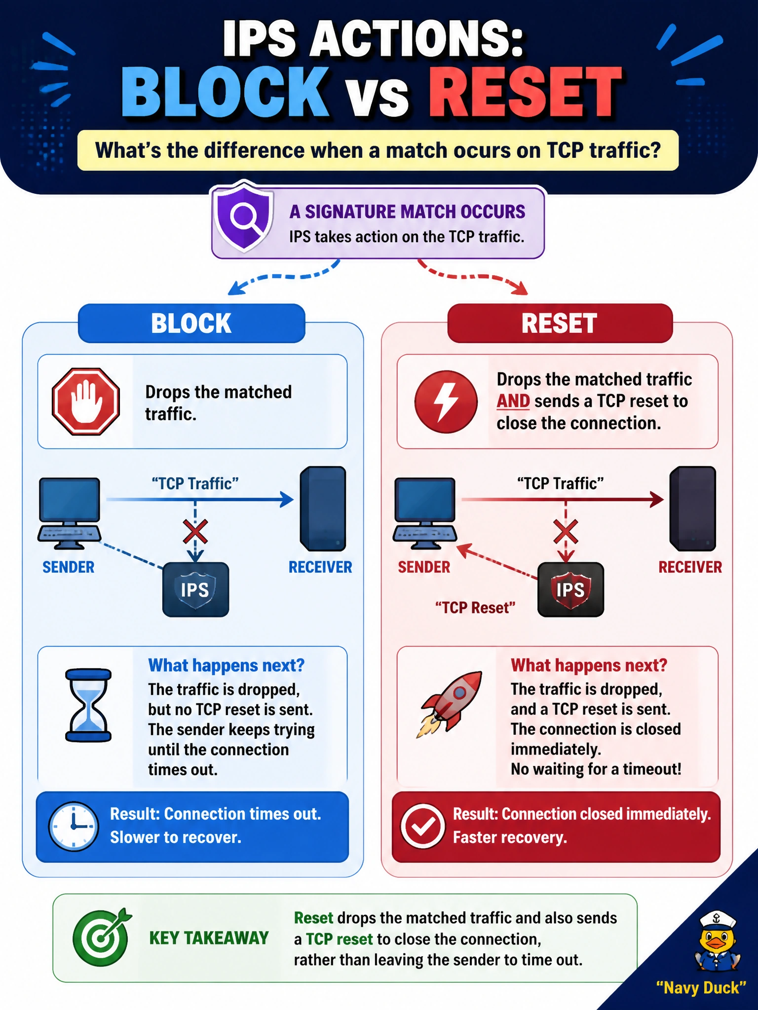 To Create an exciting colorful infographic that explains the concepts in the question: Question: Two IPS actions available for a matched signature are "block" and "reset." In general terms, what distinguishes "reset" from a plain "block" when a match occurs on TCP traffic? Correct Answer: Reset drops the matched traffic and also sends a TCP reset to close the connection, rather than leaving the sender to time out. Put EVERY visible label in double quotes. No people. No A/B/C/D letters. In one of the four corners put a little "Navy Duck".