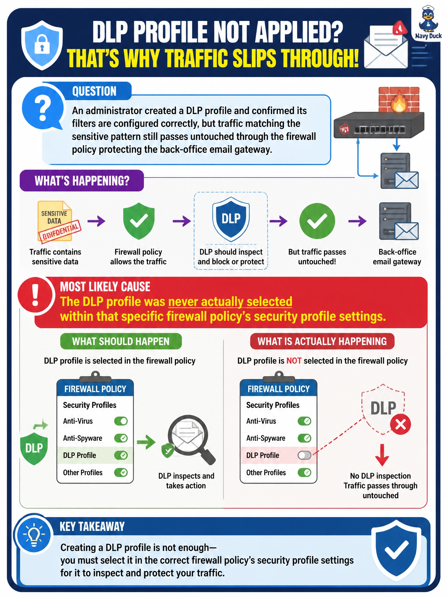 To Create an exciting colorful infographic that explains the concepts in the question: Question: An administrator created a DLP profile and confirmed its filters are configured correctly, but traffic matching the sensitive pattern still passes untouched through the firewall policy protecting the back-office email gateway. What is the most likely cause? Correct Answer: The DLP profile was never actually selected within that specific firewall policy's security profile settings. Put EVERY visible label in double quotes. No people. No A/B/C/D letters. In one of the four corners put a little "Navy Duck".