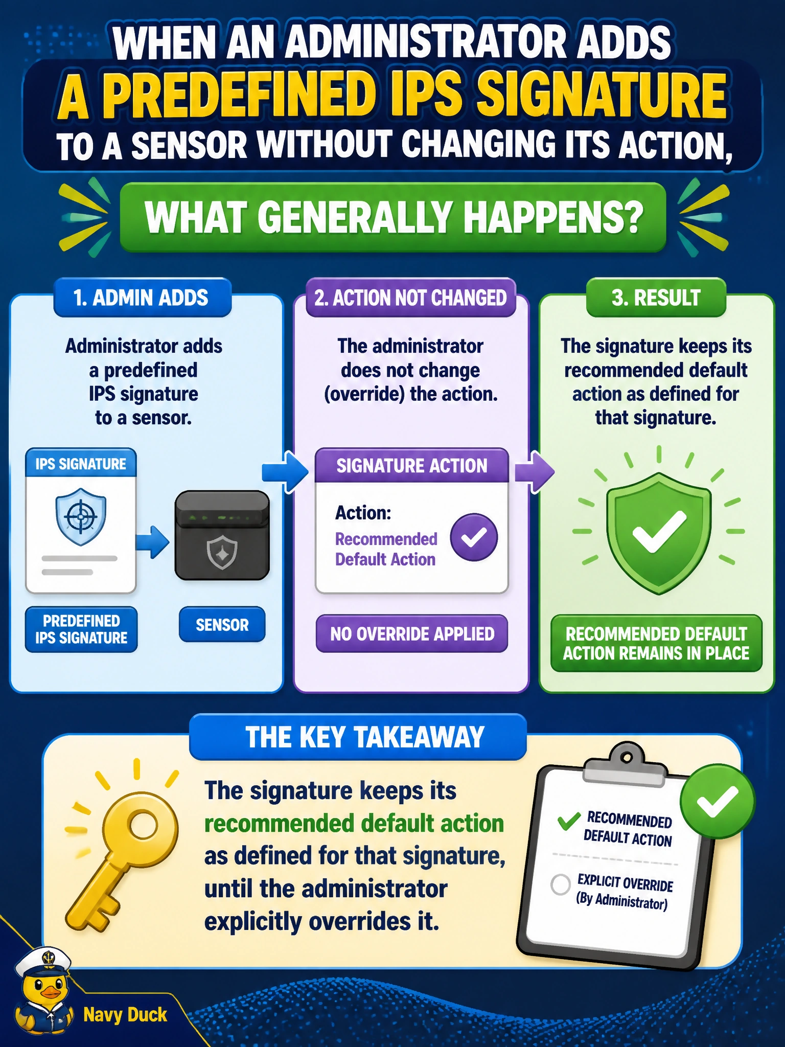 To Create an exciting colorful infographic that explains the concepts in the question: Question: When an administrator adds a predefined IPS signature to a sensor without changing its action, what generally happens? Correct Answer: The signature keeps its recommended default action as defined for that signature, until the administrator explicitly overrides it. Put EVERY visible label in double quotes. No people. No A/B/C/D letters. In one of the four corners put a little "Navy Duck".