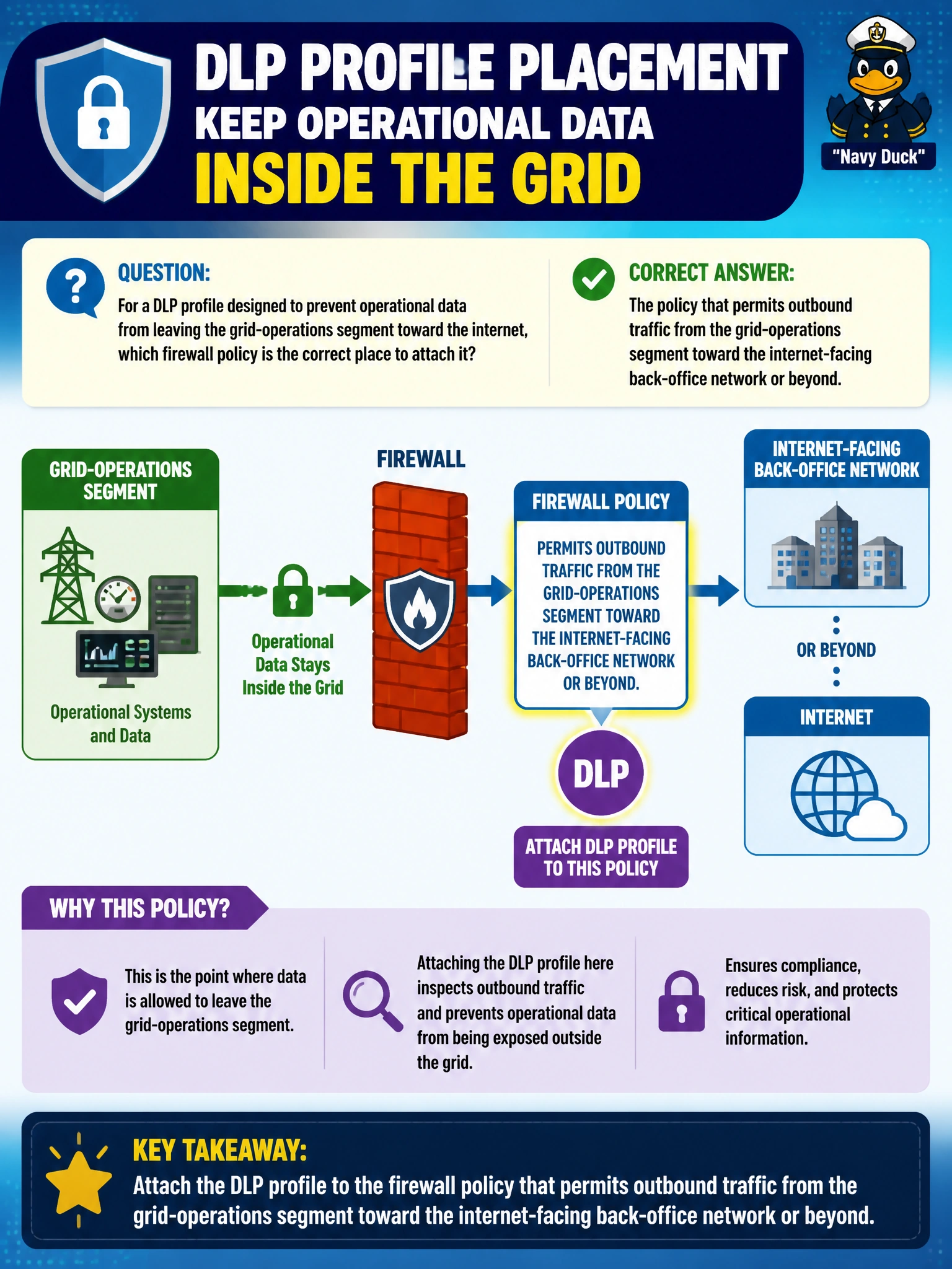 To Create an exciting colorful infographic that explains the concepts in the question: Question: For a DLP profile designed to prevent operational data from leaving the grid-operations segment toward the internet, which firewall policy is the correct place to attach it? Correct Answer: The policy that permits outbound traffic from the grid-operations segment toward the internet-facing back-office network or beyond. Put EVERY visible label in double quotes. No people. No A/B/C/D letters. In one of the four corners put a little "Navy Duck".