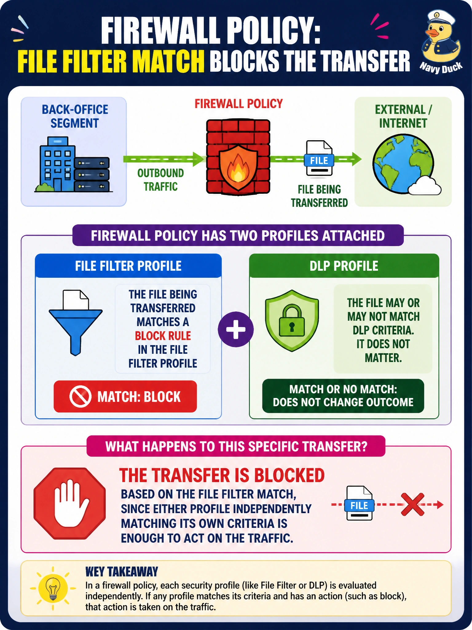 To Create an exciting colorful infographic that explains the concepts in the question: Question: A firewall policy protecting an outbound path from the back-office segment has both a file filter profile and a DLP profile attached. A file being transferred matches a block rule in the file filter profile. What happens to that specific transfer, at minimum? Correct Answer: The transfer is blocked based on the file filter match, since either profile independently matching its own criteria is enough to act on the traffic. Put EVERY visible label in double quotes. No people. No A/B/C/D letters. In one of the four corners put a little "Navy Duck".
