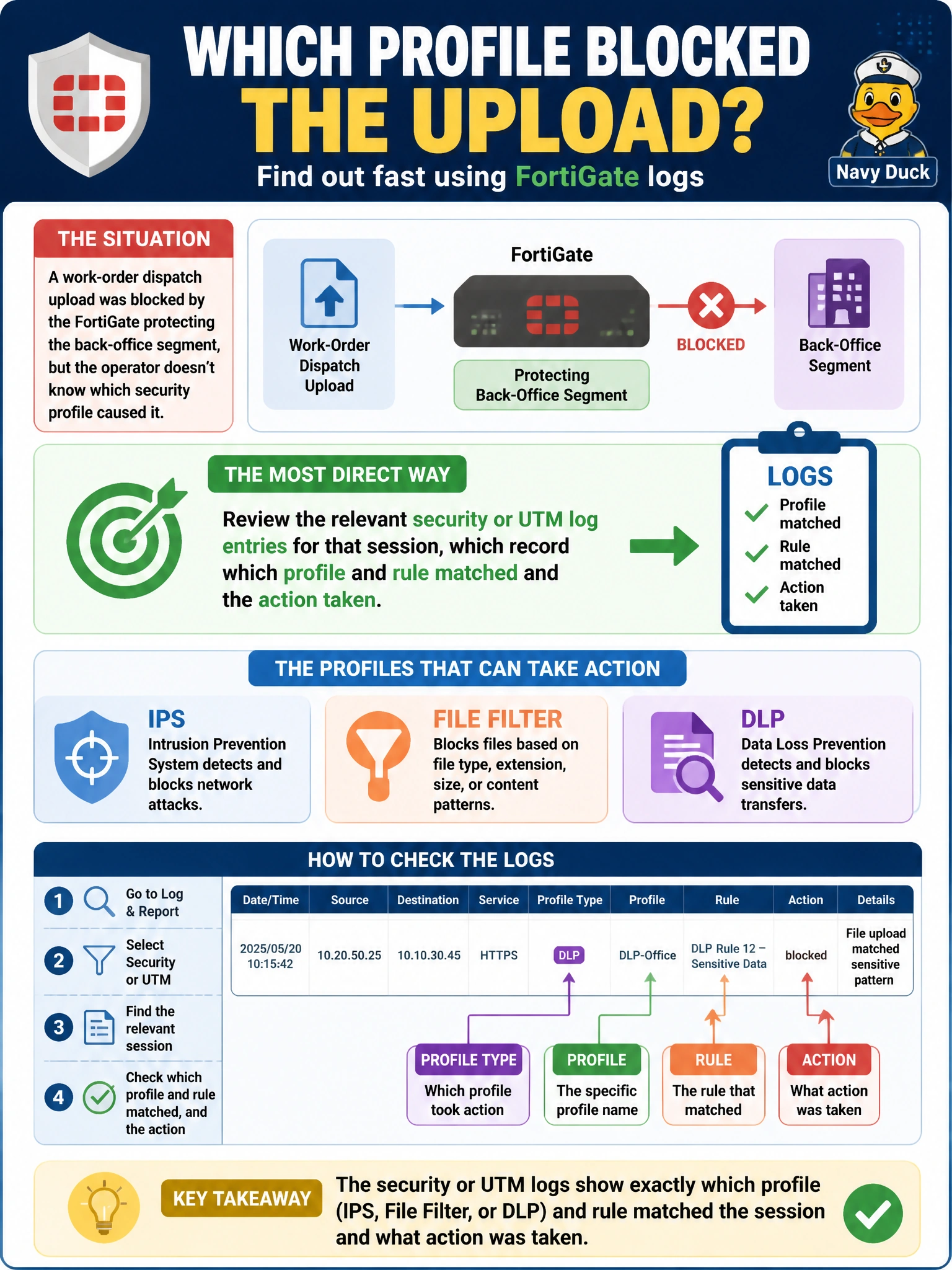 To Create an exciting colorful infographic that explains the concepts in the question: Question: A work-order dispatch upload was blocked by the FortiGate protecting the back-office segment, but the operator doesn't know which security profile caused it. What is the most direct way for an engineer to determine which profile — IPS, file filter, or DLP — took the action? Correct Answer: Review the relevant security or UTM log entries for that session, which record which profile and rule matched and the action taken. Put EVERY visible label in double quotes. No people. No A/B/C/D letters. In one of the four corners put a little "Navy Duck".